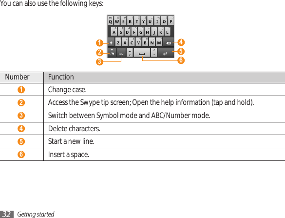 Getting started32You can also use the following keys: 6  4  1  3  2   5 Number Function 1 Change case. 2 Access the Swype tip screen; Open the help information (tap and hold). 3 Switch between Symbol mode and ABC/Number mode. 4 Delete characters. 5 Start a new line. 6 Insert a space.