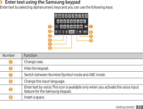 Getting started 33Enter text using the Samsung keypad ›Enter text by selecting alphanumeric keys and you can use the following keys: 8  7  1  2  4  5  9  6  10   3 Number Function 1 Change case. 2 Hide the keypad. 3 Switch between Number/Symbol mode and ABC mode. 4 Change the input language. 5 Enter text by voice; This icon is available only when you activate the voice input feature for the Samsung keypad.  6 Insert a space.