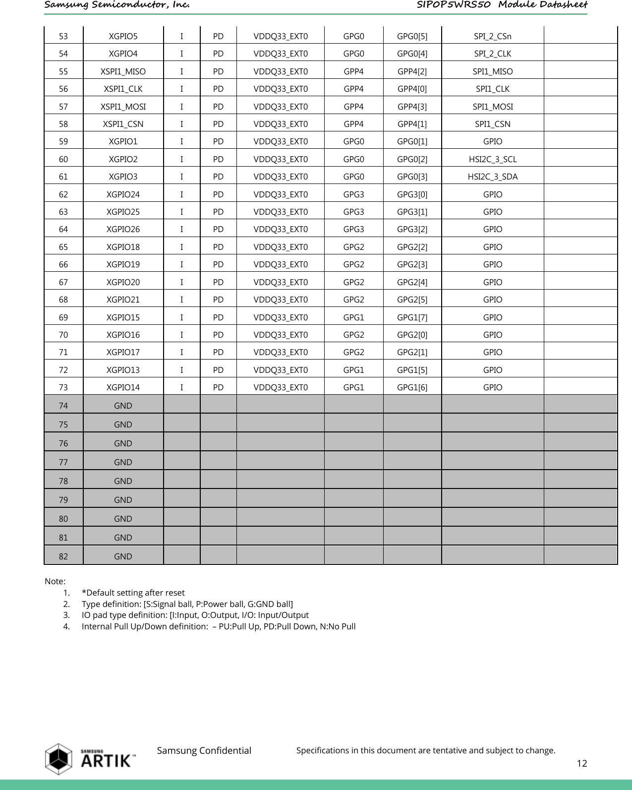    Samsung Semiconductor, Inc.  SIP0P5WRS50  Module Datasheet    Samsung Confidential Specifications in this document are tentative and subject to change.  12  53 XGPIO5 I PD VDDQ33_EXT0 GPG0 GPG0[5] SPI_2_CSn    54 XGPIO4 I PD VDDQ33_EXT0 GPG0 GPG0[4] SPI_2_CLK    55 XSPI1_MISO I PD VDDQ33_EXT0 GPP4 GPP4[2] SPI1_MISO    56 XSPI1_CLK I PD VDDQ33_EXT0 GPP4 GPP4[0] SPI1_CLK    57 XSPI1_MOSI I PD VDDQ33_EXT0 GPP4 GPP4[3] SPI1_MOSI    58 XSPI1_CSN I PD VDDQ33_EXT0 GPP4 GPP4[1] SPI1_CSN    59 XGPIO1 I PD VDDQ33_EXT0 GPG0 GPG0[1] GPIO    60 XGPIO2 I PD VDDQ33_EXT0 GPG0 GPG0[2] HSI2C_3_SCL    61 XGPIO3 I PD VDDQ33_EXT0 GPG0 GPG0[3] HSI2C_3_SDA    62 XGPIO24 I PD VDDQ33_EXT0 GPG3 GPG3[0] GPIO    63 XGPIO25 I PD VDDQ33_EXT0 GPG3 GPG3[1] GPIO    64 XGPIO26 I PD VDDQ33_EXT0 GPG3 GPG3[2] GPIO    65 XGPIO18 I PD VDDQ33_EXT0 GPG2 GPG2[2] GPIO    66 XGPIO19 I PD VDDQ33_EXT0 GPG2 GPG2[3] GPIO    67 XGPIO20 I PD VDDQ33_EXT0 GPG2 GPG2[4] GPIO    68 XGPIO21 I PD VDDQ33_EXT0 GPG2 GPG2[5] GPIO    69 XGPIO15 I PD VDDQ33_EXT0 GPG1 GPG1[7] GPIO    70 XGPIO16 I PD VDDQ33_EXT0 GPG2 GPG2[0] GPIO    71 XGPIO17 I PD VDDQ33_EXT0 GPG2 GPG2[1] GPIO    72 XGPIO13 I PD VDDQ33_EXT0 GPG1 GPG1[5] GPIO    73 XGPIO14 I PD VDDQ33_EXT0 GPG1 GPG1[6] GPIO    74 GND                      75 GND                      76 GND                      77 GND                      78 GND                      79 GND                      80 GND                      81 GND                      82 GND                       Note: 1. *Default setting after reset 2. Type definition: [S:Signal ball, P:Power ball, G:GND ball] 3. IO pad type definition: [I:Input, O:Output, I/O: Input/Output 4. Internal Pull Up/Down definition:  – PU:Pull Up, PD:Pull Down, N:No Pull    