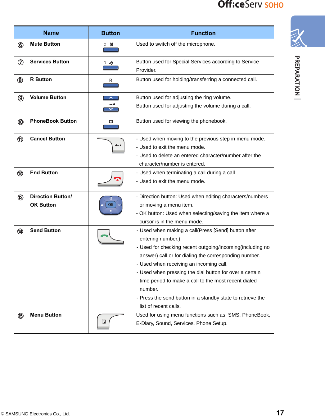    © SAMSUNG Electronics Co., Ltd.    17  Name   Button  Function  Mute Button  Used to switch off the microphone.  Services Button  Button used for Special Services according to Service Provider.  R Button  Button used for holding/transferring a connected call.  Volume Button  Button used for adjusting the ring volume. Button used for adjusting the volume during a call.  PhoneBook Button  Button used for viewing the phonebook.  Cancel Button  - Used when moving to the previous step in menu mode. - Used to exit the menu mode. - Used to delete an entered character/number after the character/number is entered.  End Button  - Used when terminating a call during a call. - Used to exit the menu mode.  Direction Button/ OK Button  - Direction button: Used when editing characters/numbers or moving a menu item.   - OK button: Used when selecting/saving the item where a cursor is in the menu mode.  Send Button  - Used when making a call(Press [Send] button after entering number.) - Used for checking recent outgoing/incoming(including no answer) call or for dialing the corresponding number. - Used when receiving an incoming call. - Used when pressing the dial button for over a certain time period to make a call to the most recent dialed number.  - Press the send button in a standby state to retrieve the list of recent calls.  Menu Button  Used for using menu functions such as: SMS, PhoneBook, E-Diary, Sound, Services, Phone Setup.        