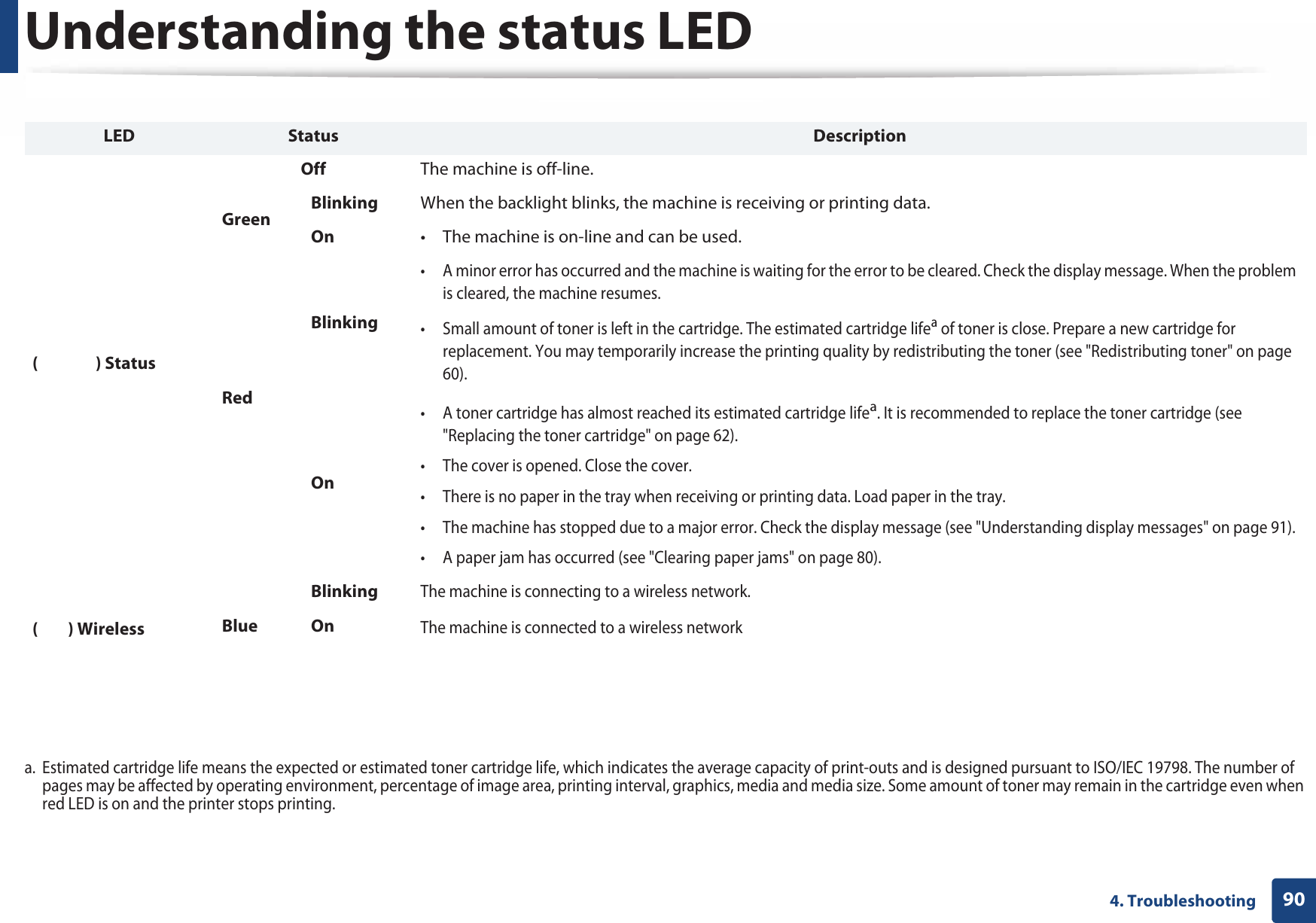 Understanding the status LED904. Troubleshooting  LED Status Description() StatusOff The machine is off-line.Green Blinking When the backlight blinks, the machine is receiving or printing data.On • The machine is on-line and can be used.RedBlinking• A minor error has occurred and the machine is waiting for the error to be cleared. Check the display message. When the problem is cleared, the machine resumes.• Small amount of toner is left in the cartridge. The estimated cartridge lifea of toner is close. Prepare a new cartridge for replacement. You may temporarily increase the printing quality by redistributing the toner (see &quot;Redistributing toner&quot; on page 60).a. Estimated cartridge life means the expected or estimated toner cartridge life, which indicates the average capacity of print-outs and is designed pursuant to ISO/IEC 19798. The number of pages may be affected by operating environment, percentage of image area, printing interval, graphics, media and media size. Some amount of toner may remain in the cartridge even when red LED is on and the printer stops printing.On• A toner cartridge has almost reached its estimated cartridge lifea. It is recommended to replace the toner cartridge (see &quot;Replacing the toner cartridge&quot; on page 62).• The cover is opened. Close the cover.• There is no paper in the tray when receiving or printing data. Load paper in the tray. • The machine has stopped due to a major error. Check the display message (see &quot;Understanding display messages&quot; on page 91). • A paper jam has occurred (see &quot;Clearing paper jams&quot; on page 80).( ) Wireless BlueBlinkingThe machine is connecting to a wireless network.OnThe machine is connected to a wireless network (see &quot;Wireless network setup&quot; on page 141).OffThe machine is disconnected from a wireless network.( ) Power  Blue On The machine is in power save mode.Off The machine is in ready mode or machine’s power is off.