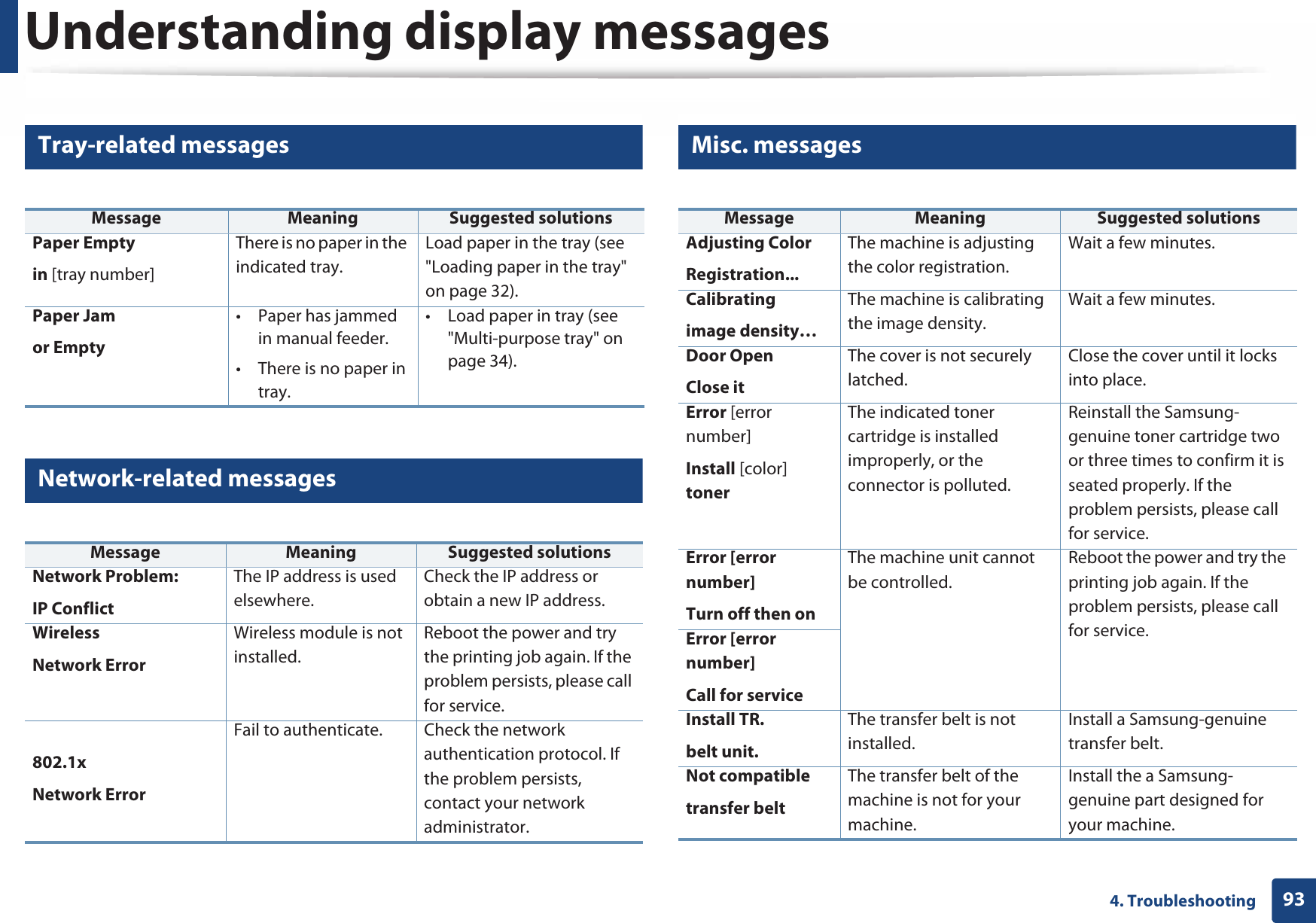 Understanding display messages934. Troubleshooting9 Tray-related messages10 Network-related messages11 Misc. messagesMessage Meaning Suggested solutionsPaper Emptyin [tray number] There is no paper in the indicated tray.Load paper in the tray (see &quot;Loading paper in the tray&quot; on page 32).Paper Jamor Empty• Paper has jammed in manual feeder.• There is no paper in tray.• Load paper in tray (see &quot;Multi-purpose tray&quot; on page 34).Message Meaning Suggested solutionsNetwork Problem:IP ConflictThe IP address is used elsewhere. Check the IP address or obtain a new IP address.Wireless Network ErrorWireless module is not installed.Reboot the power and try the printing job again. If the problem persists, please call for service. 802.1x Network ErrorFail to authenticate. Check the network authentication protocol. If the problem persists, contact your network administrator.Message Meaning Suggested solutionsAdjusting ColorRegistration...The machine is adjusting the color registration.Wait a few minutes.Calibratingimage density…The machine is calibrating the image density. Wait a few minutes.Door OpenClose itThe cover is not securely latched.Close the cover until it locks into place. Error [error number]Install [color] tonerThe indicated toner cartridge is installed improperly, or the connector is polluted.Reinstall the Samsung-genuine toner cartridge two or three times to confirm it is seated properly. If the problem persists, please call for service. Error [error number]Turn off then onThe machine unit cannot be controlled.Reboot the power and try the printing job again. If the problem persists, please call for service. Error [error number]Call for serviceInstall TR.belt unit.The transfer belt is not installed.Install a Samsung-genuine transfer belt.Not compatibletransfer beltThe transfer belt of the machine is not for your machine.Install the a Samsung-genuine part designed for your machine.