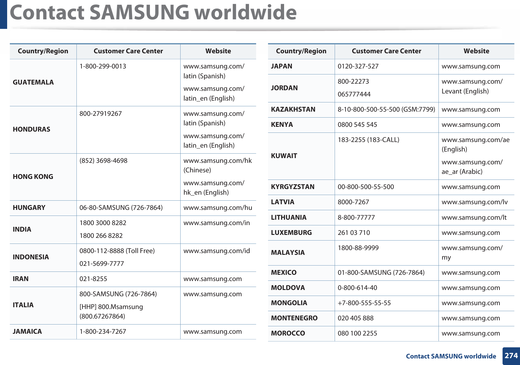 Contact SAMSUNG worldwide274 Contact SAMSUNG worldwideGUATEMALA1-800-299-0013 www.samsung.com/latin (Spanish)www.samsung.com/latin_en (English)HONDURAS800-27919267 www.samsung.com/latin (Spanish)www.samsung.com/latin_en (English)HONG KONG(852) 3698-4698 www.samsung.com/hk (Chinese)www.samsung.com/hk_en (English)HUNGARY 06-80-SAMSUNG (726-7864) www.samsung.com/huINDIA 1800 3000 82821800 266 8282www.samsung.com/inINDONESIA 0800-112-8888 (Toll Free) 021-5699-7777www.samsung.com/idIRAN 021-8255 www.samsung.comITALIA800-SAMSUNG (726-7864)[HHP] 800.Msamsung (800.67267864)www.samsung.comJAMAICA 1-800-234-7267 www.samsung.comCountry/Region Customer Care Center  WebsiteJAPAN 0120-327-527 www.samsung.comJORDAN 800-22273065777444www.samsung.com/Levant (English)KAZAKHSTAN 8-10-800-500-55-500 (GSM:7799) www.samsung.comKENYA 0800 545 545 www.samsung.comKUWAIT183-2255 (183-CALL) www.samsung.com/ae (English)www.samsung.com/ae_ar (Arabic)KYRGYZSTAN 00-800-500-55-500 www.samsung.comLATVIA 8000-7267 www.samsung.com/lvLITHUANIA 8-800-77777 www.samsung.com/ltLUXEMBURG 261 03 710 www.samsung.comMALAYSIA 1800-88-9999 www.samsung.com/myMEXICO 01-800-SAMSUNG (726-7864) www.samsung.comMOLDOVA 0-800-614-40 www.samsung.comMONGOLIA +7-800-555-55-55 www.samsung.comMONTENEGRO 020 405 888 www.samsung.comMOROCCO 080 100 2255 www.samsung.comCountry/Region Customer Care Center  Website