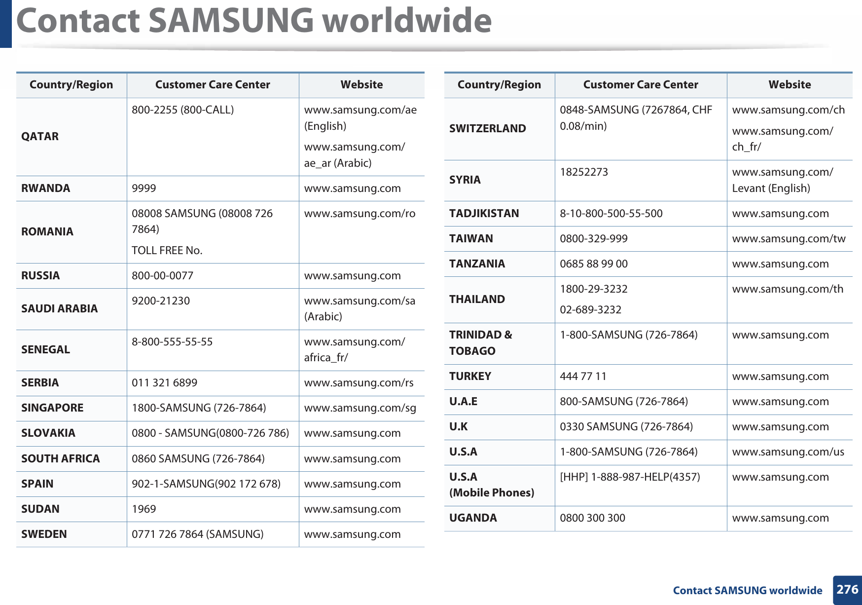 Contact SAMSUNG worldwide276 Contact SAMSUNG worldwideQATAR800-2255 (800-CALL) www.samsung.com/ae (English)www.samsung.com/ae_ar (Arabic)RWANDA 9999 www.samsung.comROMANIA08008 SAMSUNG (08008 726 7864)TOLL FREE No.www.samsung.com/roRUSSIA 800-00-0077 www.samsung.comSAUDI ARABIA 9200-21230 www.samsung.com/sa (Arabic)SENEGAL 8-800-555-55-55 www.samsung.com/africa_fr/SERBIA 011 321 6899 www.samsung.com/rsSINGAPORE 1800-SAMSUNG (726-7864) www.samsung.com/sgSLOVAKIA 0800 - SAMSUNG(0800-726 786) www.samsung.comSOUTH AFRICA 0860 SAMSUNG (726-7864) www.samsung.comSPAIN 902-1-SAMSUNG(902 172 678) www.samsung.comSUDAN 1969 www.samsung.comSWEDEN 0771 726 7864 (SAMSUNG) www.samsung.comCountry/Region Customer Care Center  WebsiteSWITZERLAND0848-SAMSUNG (7267864, CHF 0.08/min)www.samsung.com/chwww.samsung.com/ch_fr/SYRIA 18252273 www.samsung.com/Levant (English)TADJIKISTAN 8-10-800-500-55-500 www.samsung.comTAIWAN 0800-329-999 www.samsung.com/twTANZANIA 0685 88 99 00 www.samsung.comTHAILAND 1800-29-323202-689-3232www.samsung.com/thTRINIDAD &amp; TOBAGO1-800-SAMSUNG (726-7864) www.samsung.comTURKEY 444 77 11 www.samsung.comU.A.E 800-SAMSUNG (726-7864) www.samsung.comU.K 0330 SAMSUNG (726-7864) www.samsung.comU.S.A 1-800-SAMSUNG (726-7864) www.samsung.com/usU.S.A(Mobile Phones)[HHP] 1-888-987-HELP(4357) www.samsung.comUGANDA 0800 300 300 www.samsung.comCountry/Region Customer Care Center  Website