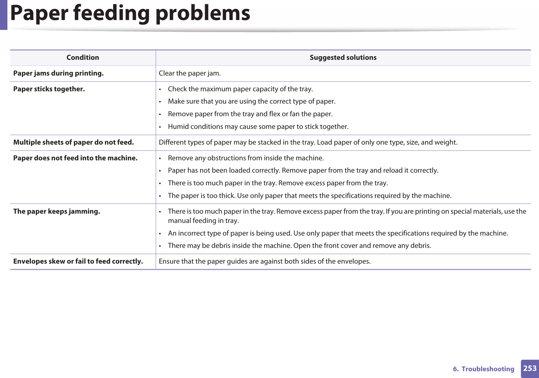 2536.  TroubleshootingPaper feeding problemsCondition Suggested solutionsPaper jams during printing. Clear the paper jam.Paper sticks together. • Check the maximum paper capacity of the tray.• Make sure that you are using the correct type of paper.• Remove paper from the tray and flex or fan the paper.• Humid conditions may cause some paper to stick together.Multiple sheets of paper do not feed. Different types of paper may be stacked in the tray. Load paper of only one type, size, and weight.Paper does not feed into the machine. • Remove any obstructions from inside the machine.• Paper has not been loaded correctly. Remove paper from the tray and reload it correctly.• There is too much paper in the tray. Remove excess paper from the tray.• The paper is too thick. Use only paper that meets the specifications required by the machine.The paper keeps jamming. • There is too much paper in the tray. Remove excess paper from the tray. If you are printing on special materials, use the manual feeding in tray.• An incorrect type of paper is being used. Use only paper that meets the specifications required by the machine.• There may be debris inside the machine. Open the front cover and remove any debris.Envelopes skew or fail to feed correctly. Ensure that the paper guides are against both sides of the envelopes.