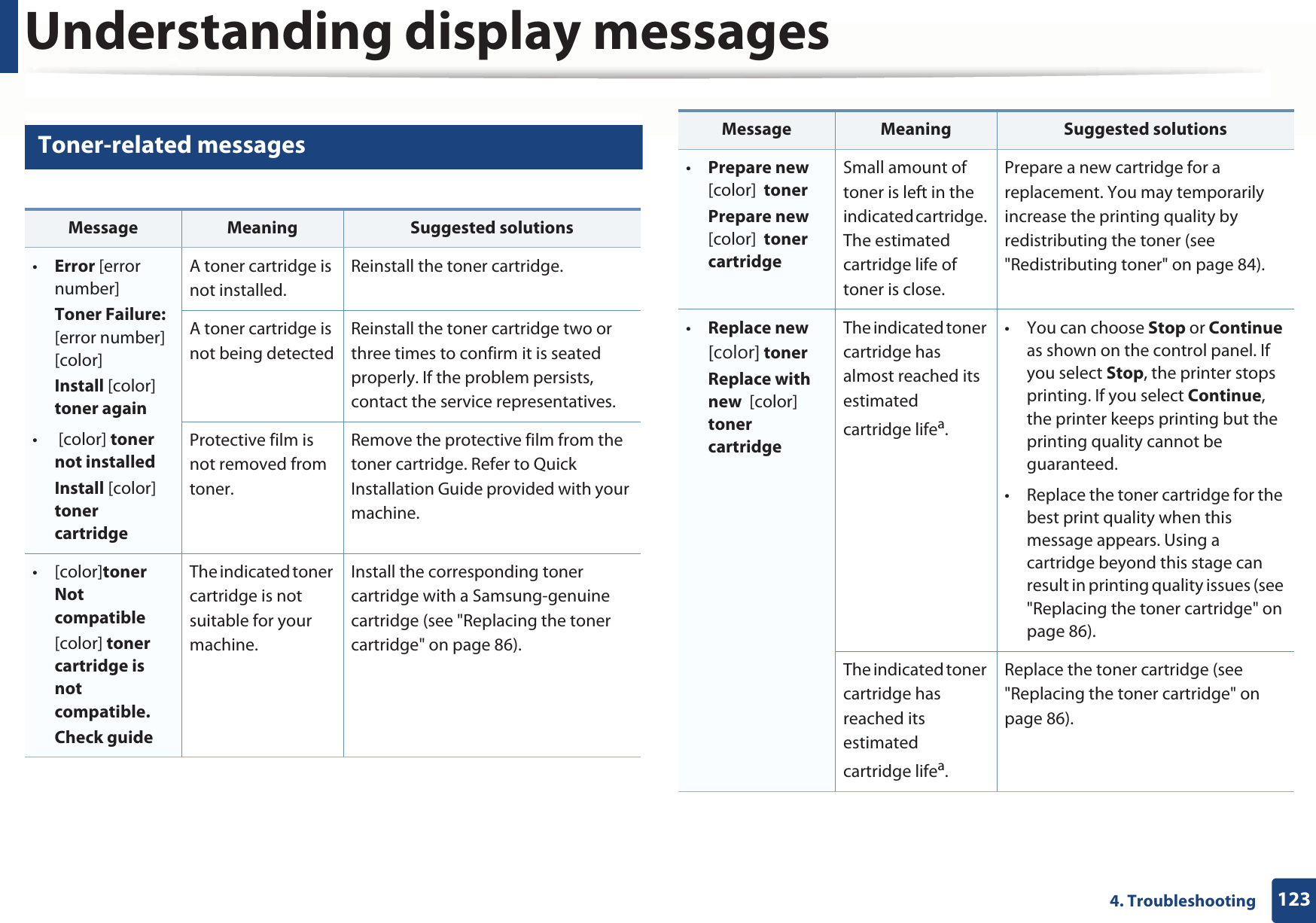 Understanding display messages1234. Troubleshooting12 Toner-related messagesMessage Meaning Suggested solutions•Error [error number]Toner Failure: [error number] [color]Install [color] toner again•  [color] toner not installedInstall [color] toner cartridgeA toner cartridge is not installed.Reinstall the toner cartridge.A toner cartridge is not being detectedReinstall the toner cartridge two or three times to confirm it is seated properly. If the problem persists, contact the service representatives.Protective film is not removed from toner.Remove the protective film from the toner cartridge. Refer to Quick Installation Guide provided with your machine.•[color]toner Not compatible[color] toner cartridge is not compatible.Check guideThe indicated toner cartridge is not suitable for your machine.Install the corresponding toner cartridge with a Samsung-genuine cartridge (see &quot;Replacing the toner cartridge&quot; on page 86).•Prepare new [color]  tonerPrepare new [color]  toner cartridgeSmall amount of toner is left in the indicated cartridge. The estimated cartridge life of toner is close.Prepare a new cartridge for a replacement. You may temporarily increase the printing quality by redistributing the toner (see &quot;Redistributing toner&quot; on page 84).•Replace new &gt;FRORU@ toner Replace with new  [color] toner cartridgeThe indicated toner cartridge has almost reached its estimated cartridge lifea. • You can choose Stop or Continue as shown on the control panel. If you select Stop, the printer stops printing. If you select Continue, the printer keeps printing but the printing quality cannot be guaranteed.• Replace the toner cartridge for the best print quality when this message appears. Using a cartridge beyond this stage can result in printing quality issues (see &quot;Replacing the toner cartridge&quot; on page 86).The indicated toner cartridge has reached its estimated cartridge lifea.Replace the toner cartridge (see &quot;Replacing the toner cartridge&quot; on page 86).Message Meaning Suggested solutions