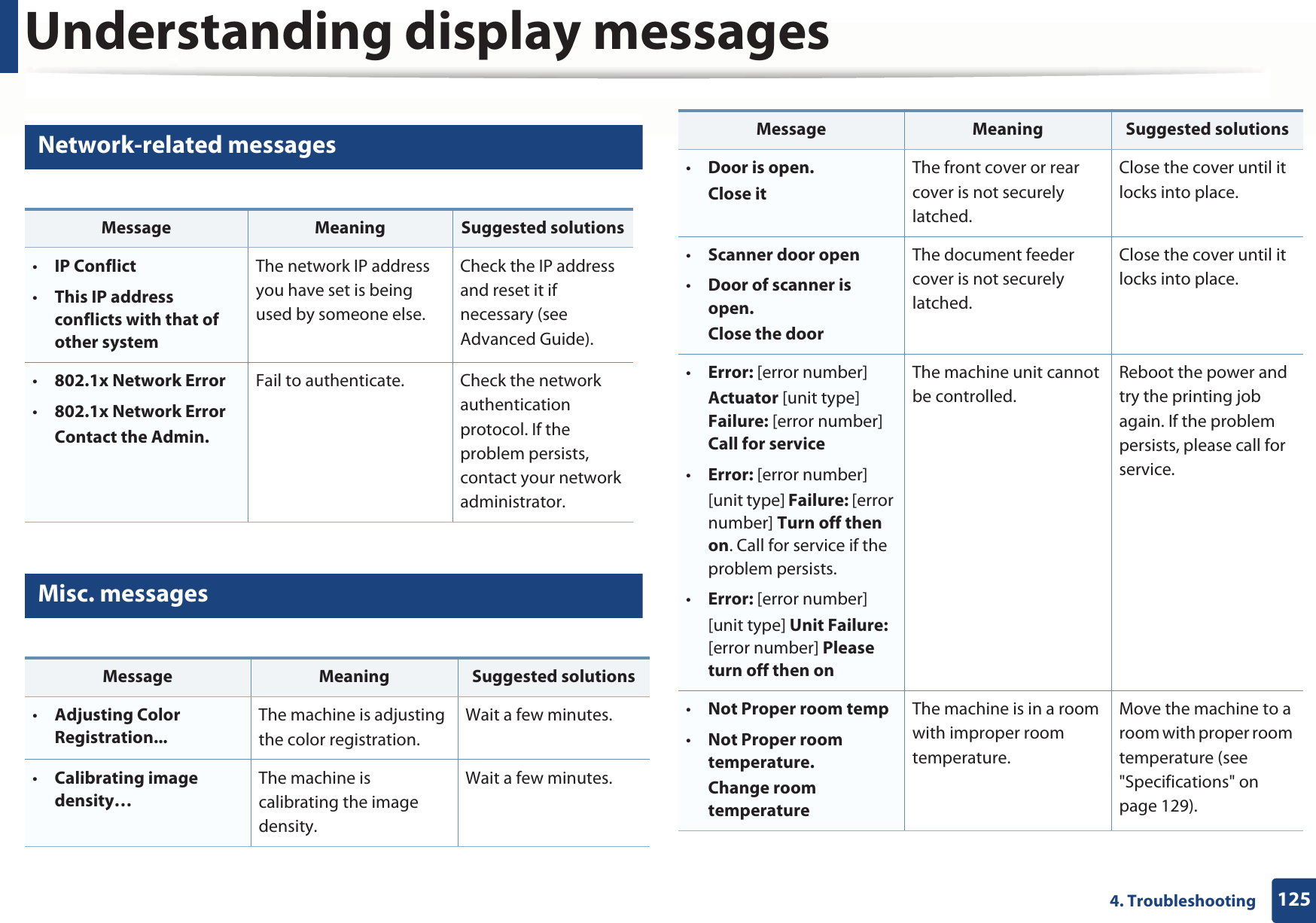 Understanding display messages1254. Troubleshooting14 Network-related messages15 Misc. messagesMessage Meaning Suggested solutions•IP Conflict•This IP address conflicts with that of other systemThe network IP address you have set is being used by someone else. Check the IP address and reset it if necessary (see Advanced Guide).•802.1x Network Error•802.1x Network ErrorContact the Admin.Fail to authenticate. Check the network authentication protocol. If the problem persists, contact your network administrator.Message Meaning Suggested solutions•Adjusting Color Registration...The machine is adjusting the color registration.Wait a few minutes.•Calibrating image density…The machine is calibrating the image density. Wait a few minutes.•Door is open. Close itThe front cover or rear cover is not securely latched.Close the cover until it locks into place. •Scanner door open•Door of scanner is open.Close the doorThe document feeder cover is not securely latched.Close the cover until it locks into place. •Error: [error number]Actuator [unit type] Failure: [error number] Call for service•Error: [error number][unit type] Failure: [error number] Turn off then on. Call for service if the problem persists.•Error: [error number][unit type] Unit Failure: [error number] Please turn off then onThe machine unit cannot be controlled.Reboot the power and try the printing job again. If the problem persists, please call for service. •Not Proper room temp•Not Proper room temperature.Change room temperatureThe machine is in a room with improper room temperature.Move the machine to a room with proper room temperature (see &quot;Specifications&quot; on page 129).Message Meaning Suggested solutions