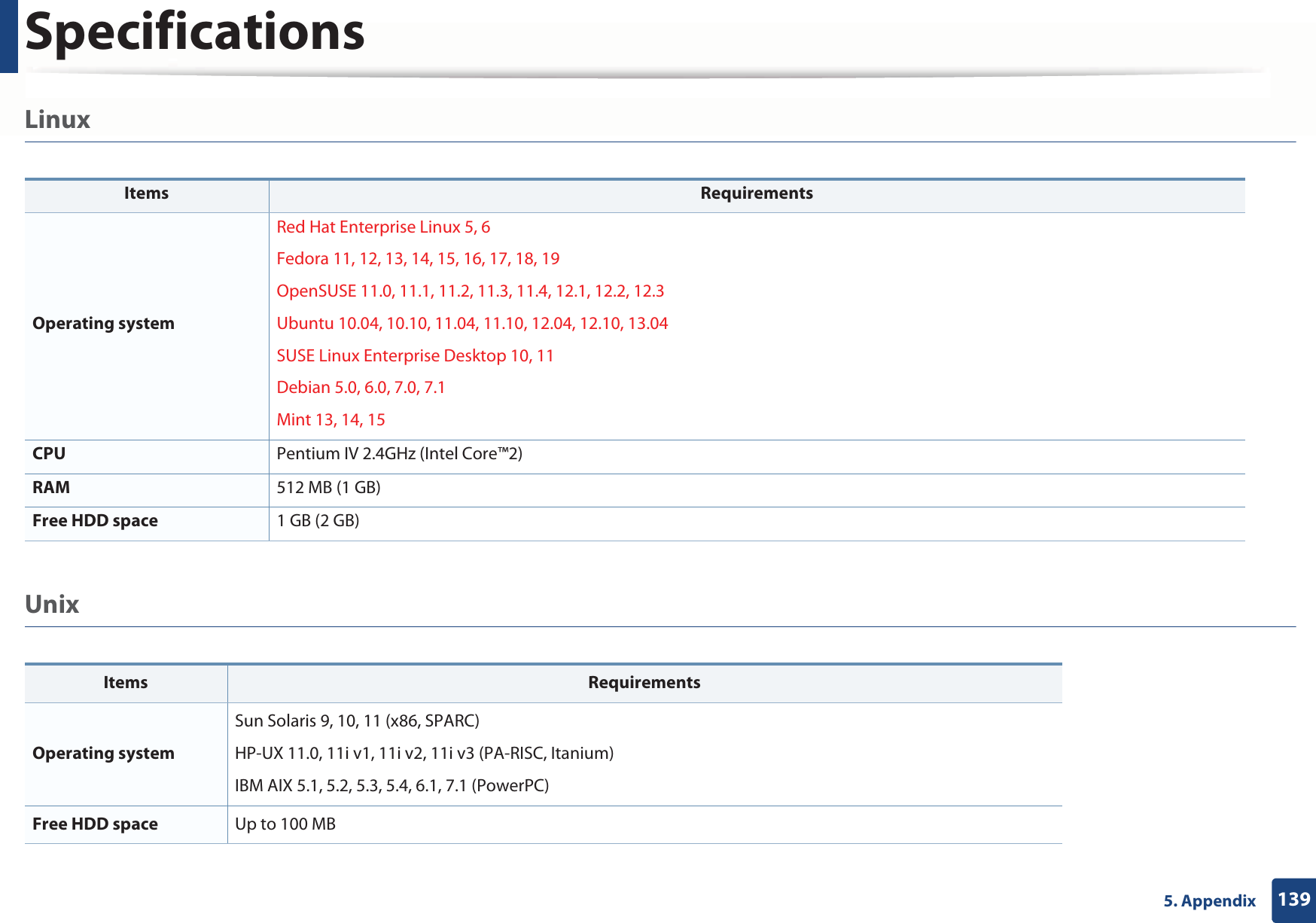 Specifications1395. AppendixLinux  Unix  Items RequirementsOperating systemRed Hat Enterprise Linux 5, 6Fedora 11, 12, 13, 14, 15, 16, 17, 18, 19OpenSUSE 11.0, 11.1, 11.2, 11.3, 11.4, 12.1, 12.2, 12.3Ubuntu 10.04, 10.10, 11.04, 11.10, 12.04, 12.10, 13.04SUSE Linux Enterprise Desktop 10, 11Debian 5.0, 6.0, 7.0, 7.1Mint 13, 14, 15CPU Pentium IV 2.4GHz (Intel Core™2)RAM 512 MB (1 GB)Free HDD space 1 GB (2 GB)Items RequirementsOperating systemSun Solaris 9, 10, 11 (x86, SPARC) HP-UX 11.0, 11i v1, 11i v2, 11i v3 (PA-RISC, Itanium)IBM AIX 5.1, 5.2, 5.3, 5.4, 6.1, 7.1 (PowerPC)Free HDD space Up to 100 MB