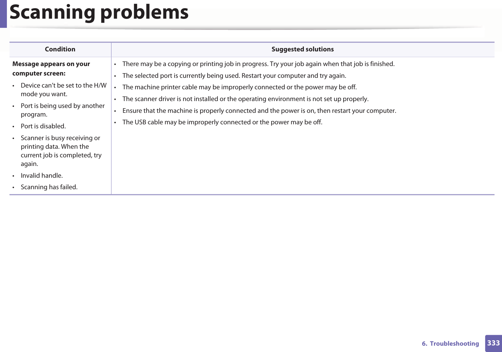Scanning problems3336.  TroubleshootingMessage appears on your computer screen:• Device can’t be set to the H/W mode you want.• Port is being used by another program.•Port is disabled.• Scanner is busy receiving or printing data. When the current job is completed, try again.• Invalid handle.• Scanning has failed.• There may be a copying or printing job in progress. Try your job again when that job is finished.• The selected port is currently being used. Restart your computer and try again.• The machine printer cable may be improperly connected or the power may be off.• The scanner driver is not installed or the operating environment is not set up properly.• Ensure that the machine is properly connected and the power is on, then restart your computer.• The USB cable may be improperly connected or the power may be off.Condition Suggested solutions