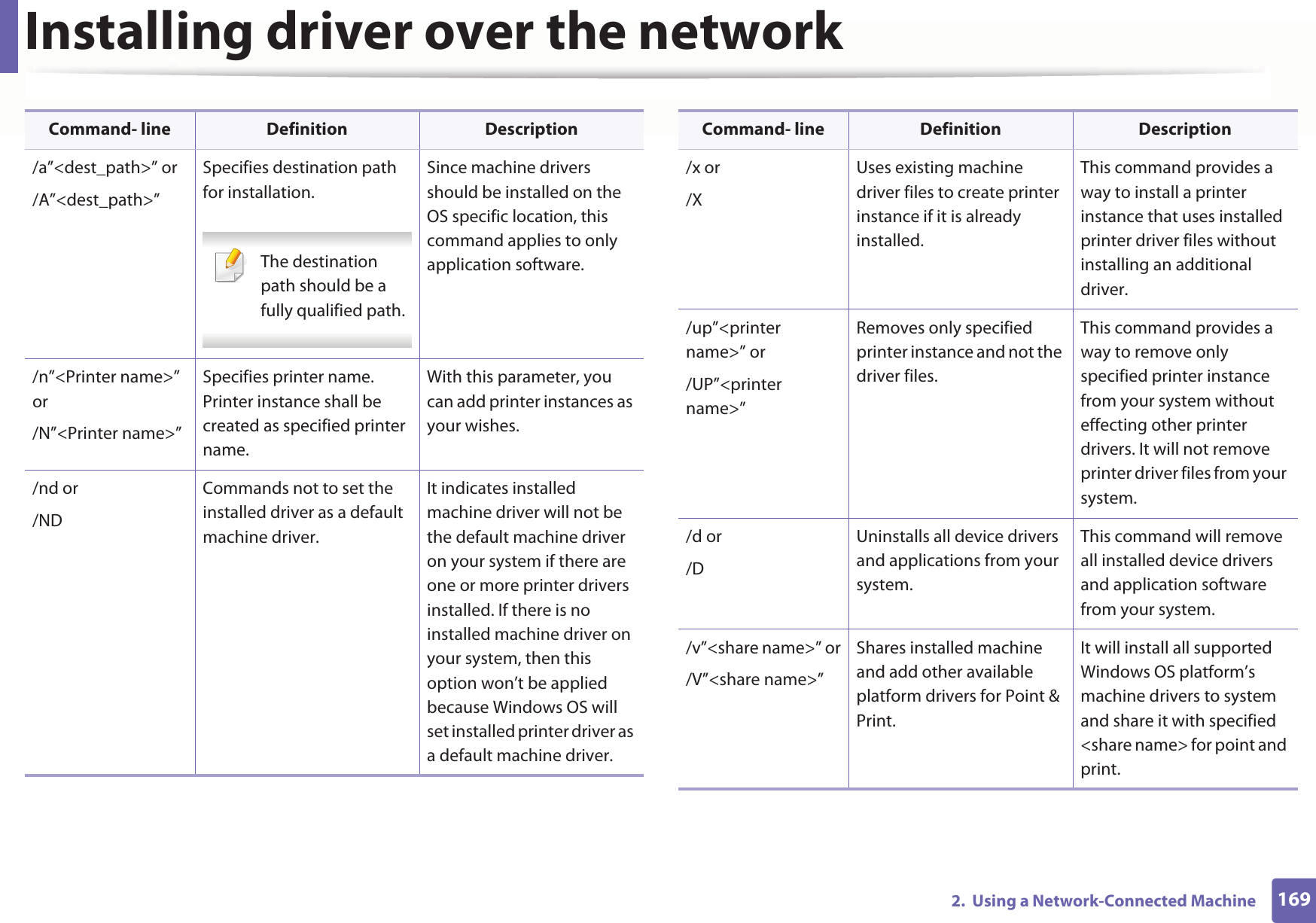Installing driver over the network1692.  Using a Network-Connected Machine/a”&lt;dest_path&gt;” or/A”&lt;dest_path&gt;”Specifies destination path for installation. The destination path should be a fully qualified path. Since machine drivers should be installed on the OS specific location, this command applies to only application software./n”&lt;Printer name&gt;” or/N”&lt;Printer name&gt;”Specifies printer name. Printer instance shall be created as specified printer name.With this parameter, you can add printer instances as your wishes./nd or/NDCommands not to set the installed driver as a default machine driver.It indicates installed machine driver will not be the default machine driver on your system if there are one or more printer drivers installed. If there is no installed machine driver on your system, then this option won’t be applied because Windows OS will set installed printer driver as a default machine driver.Command- line Definition Description/x or/XUses existing machine driver files to create printer instance if it is already installed.This command provides a way to install a printer instance that uses installed printer driver files without installing an additional driver./up”&lt;printer name&gt;” or/UP”&lt;printer name&gt;”Removes only specified printer instance and not the driver files.This command provides a way to remove only specified printer instance from your system without effecting other printer drivers. It will not remove printer driver files from your system./d or/DUninstalls all device drivers and applications from your system.This command will remove all installed device drivers and application software from your system./v”&lt;share name&gt;” or/V”&lt;share name&gt;”Shares installed machine and add other available platform drivers for Point &amp; Print.It will install all supported Windows OS platform’s machine drivers to system and share it with specified &lt;share name&gt; for point and print.Command- line Definition Description
