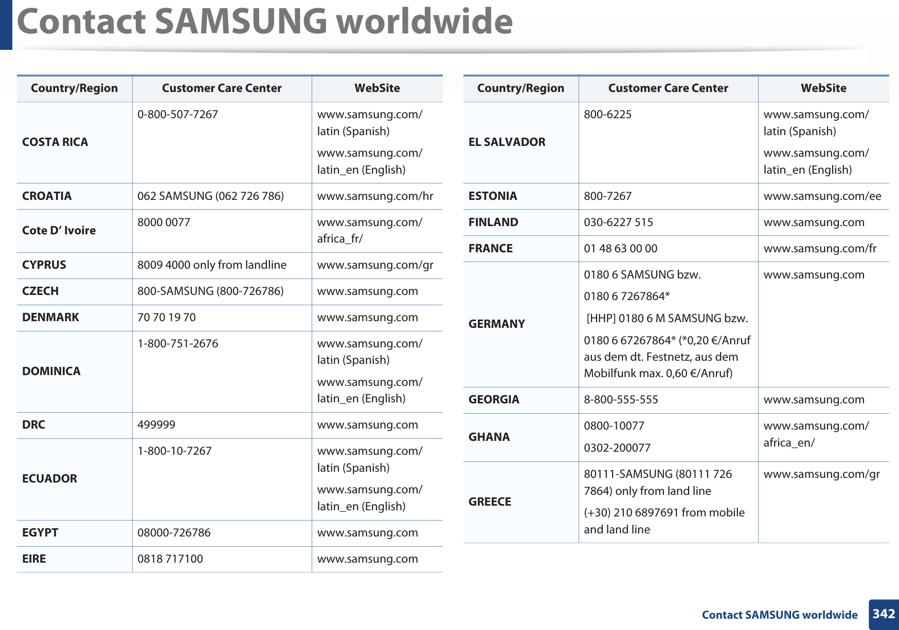 Contact SAMSUNG worldwide342 Contact SAMSUNG worldwideCOSTA RICA0-800-507-7267 www.samsung.com/latin (Spanish)www.samsung.com/latin_en (English)CROATIA 062 SAMSUNG (062 726 786) www.samsung.com/hrCote D’ Ivoire 8000 0077 www.samsung.com/africa_fr/CYPRUS 8009 4000 only from landline www.samsung.com/grCZECH 800-SAMSUNG (800-726786) www.samsung.comDENMARK 70 70 19 70 www.samsung.comDOMINICA1-800-751-2676 www.samsung.com/latin (Spanish)www.samsung.com/latin_en (English)DRC 499999 www.samsung.comECUADOR1-800-10-7267 www.samsung.com/latin (Spanish)www.samsung.com/latin_en (English)EGYPT 08000-726786 www.samsung.comEIRE 0818 717100 www.samsung.comCountry/Region Customer Care Center  WebSiteEL SALVADOR800-6225 www.samsung.com/latin (Spanish)www.samsung.com/latin_en (English)ESTONIA 800-7267 www.samsung.com/eeFINLAND 030-6227 515 www.samsung.comFRANCE 01 48 63 00 00 www.samsung.com/frGERMANY0180 6 SAMSUNG bzw. 0180 6 7267864* [HHP] 0180 6 M SAMSUNG bzw.0180 6 67267864* (*0,20 €/Anruf aus dem dt. Festnetz, aus dem Mobilfunk max. 0,60 €/Anruf)www.samsung.comGEORGIA 8-800-555-555 www.samsung.comGHANA 0800-100770302-200077www.samsung.com/africa_en/GREECE80111-SAMSUNG (80111 726 7864) only from land line(+30) 210 6897691 from mobile and land linewww.samsung.com/grCountry/Region Customer Care Center  WebSite