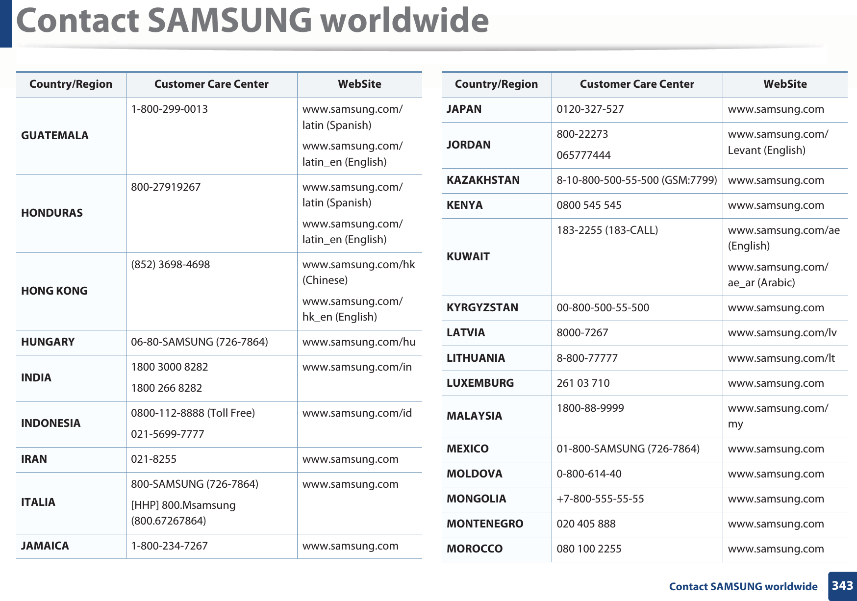 Contact SAMSUNG worldwide343 Contact SAMSUNG worldwideGUATEMALA1-800-299-0013 www.samsung.com/latin (Spanish)www.samsung.com/latin_en (English)HONDURAS800-27919267 www.samsung.com/latin (Spanish)www.samsung.com/latin_en (English)HONG KONG(852) 3698-4698 www.samsung.com/hk (Chinese)www.samsung.com/hk_en (English)HUNGARY 06-80-SAMSUNG (726-7864) www.samsung.com/huINDIA 1800 3000 82821800 266 8282www.samsung.com/inINDONESIA 0800-112-8888 (Toll Free) 021-5699-7777www.samsung.com/idIRAN 021-8255 www.samsung.comITALIA800-SAMSUNG (726-7864)[HHP] 800.Msamsung (800.67267864)www.samsung.comJAMAICA 1-800-234-7267 www.samsung.comCountry/Region Customer Care Center  WebSiteJAPAN 0120-327-527 www.samsung.comJORDAN 800-22273065777444www.samsung.com/Levant (English)KAZAKHSTAN 8-10-800-500-55-500 (GSM:7799) www.samsung.comKENYA 0800 545 545 www.samsung.comKUWAIT183-2255 (183-CALL) www.samsung.com/ae (English)www.samsung.com/ae_ar (Arabic)KYRGYZSTAN 00-800-500-55-500 www.samsung.comLATVIA 8000-7267 www.samsung.com/lvLITHUANIA 8-800-77777 www.samsung.com/ltLUXEMBURG 261 03 710 www.samsung.comMALAYSIA 1800-88-9999 www.samsung.com/myMEXICO 01-800-SAMSUNG (726-7864) www.samsung.comMOLDOVA 0-800-614-40 www.samsung.comMONGOLIA +7-800-555-55-55 www.samsung.comMONTENEGRO 020 405 888 www.samsung.comMOROCCO 080 100 2255 www.samsung.comCountry/Region Customer Care Center  WebSite