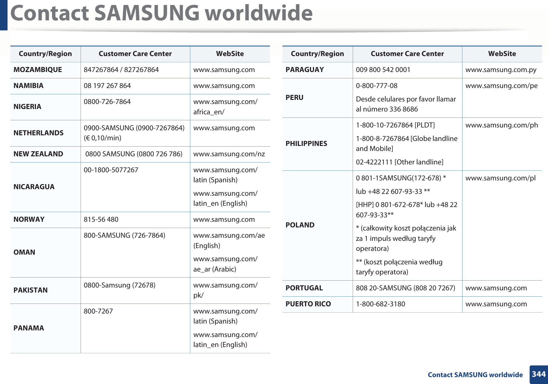 Contact SAMSUNG worldwide344 Contact SAMSUNG worldwideMOZAMBIQUE 847267864 / 827267864 www.samsung.comNAMIBIA 08 197 267864 www.samsung.comNIGERIA 0800-726-7864 www.samsung.com/africa_en/NETHERLANDS 0900-SAMSUNG (0900-7267864) (€ 0,10/min)www.samsung.comNEW ZEALAND  0800 SAMSUNG (0800 726 786) www.samsung.com/nzNICARAGUA00-1800-5077267 www.samsung.com/latin (Spanish)www.samsung.com/latin_en (English)NORWAY 815-56 480 www.samsung.comOMAN800-SAMSUNG (726-7864) www.samsung.com/ae (English)www.samsung.com/ae_ar (Arabic)PAKISTAN 0800-Samsung (72678) www.samsung.com/pk/PANAMA800-7267 www.samsung.com/latin (Spanish)www.samsung.com/latin_en (English)Country/Region Customer Care Center  WebSitePARAGUAY 009 800 542 0001 www.samsung.com.pyPERU0-800-777-08Desde celulares por favor llamar al número 336 8686www.samsung.com/pePHILIPPINES1-800-10-7267864 [PLDT]1-800-8-7267864 [Globe landline and Mobile]02-4222111 [Other landline]www.samsung.com/phPOLAND0 801-1SAMSUNG(172-678) * lub +48 22 607-93-33 **[HHP] 0 801-672-678* lub +48 22 607-93-33*** (całkowity koszt połączenia jak za 1 impuls według taryfy operatora)** (koszt połączenia według taryfy operatora)www.samsung.com/plPORTUGAL 808 20-SAMSUNG (808 20 7267) www.samsung.comPUERTO RICO 1-800-682-3180 www.samsung.comCountry/Region Customer Care Center  WebSite