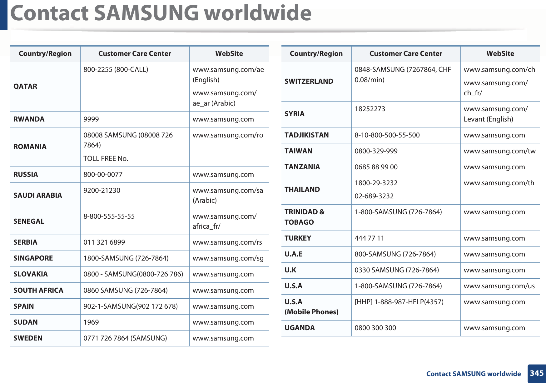 Contact SAMSUNG worldwide345 Contact SAMSUNG worldwideQATAR800-2255 (800-CALL) www.samsung.com/ae (English)www.samsung.com/ae_ar (Arabic)RWANDA 9999 www.samsung.comROMANIA08008 SAMSUNG (08008 726 7864)TOLL FREE No.www.samsung.com/roRUSSIA 800-00-0077 www.samsung.comSAUDI ARABIA 9200-21230 www.samsung.com/sa (Arabic)SENEGAL 8-800-555-55-55 www.samsung.com/africa_fr/SERBIA 011 321 6899 www.samsung.com/rsSINGAPORE 1800-SAMSUNG (726-7864) www.samsung.com/sgSLOVAKIA 0800 - SAMSUNG(0800-726 786) www.samsung.comSOUTH AFRICA 0860 SAMSUNG (726-7864) www.samsung.comSPAIN 902-1-SAMSUNG(902 172 678) www.samsung.comSUDAN 1969 www.samsung.comSWEDEN 0771 726 7864 (SAMSUNG) www.samsung.comCountry/Region Customer Care Center  WebSiteSWITZERLAND0848-SAMSUNG (7267864, CHF 0.08/min)www.samsung.com/chwww.samsung.com/ch_fr/SYRIA 18252273 www.samsung.com/Levant (English)TADJIKISTAN 8-10-800-500-55-500 www.samsung.comTAIWAN 0800-329-999 www.samsung.com/twTANZANIA 0685 88 99 00 www.samsung.comTHAILAND 1800-29-323202-689-3232www.samsung.com/thTRINIDAD &amp; TOBAGO1-800-SAMSUNG (726-7864) www.samsung.comTURKEY 444 77 11 www.samsung.comU.A.E 800-SAMSUNG (726-7864) www.samsung.comU.K 0330 SAMSUNG (726-7864) www.samsung.comU.S.A 1-800-SAMSUNG (726-7864) www.samsung.com/usU.S.A(Mobile Phones)[HHP] 1-888-987-HELP(4357) www.samsung.comUGANDA 0800 300 300 www.samsung.comCountry/Region Customer Care Center  WebSite