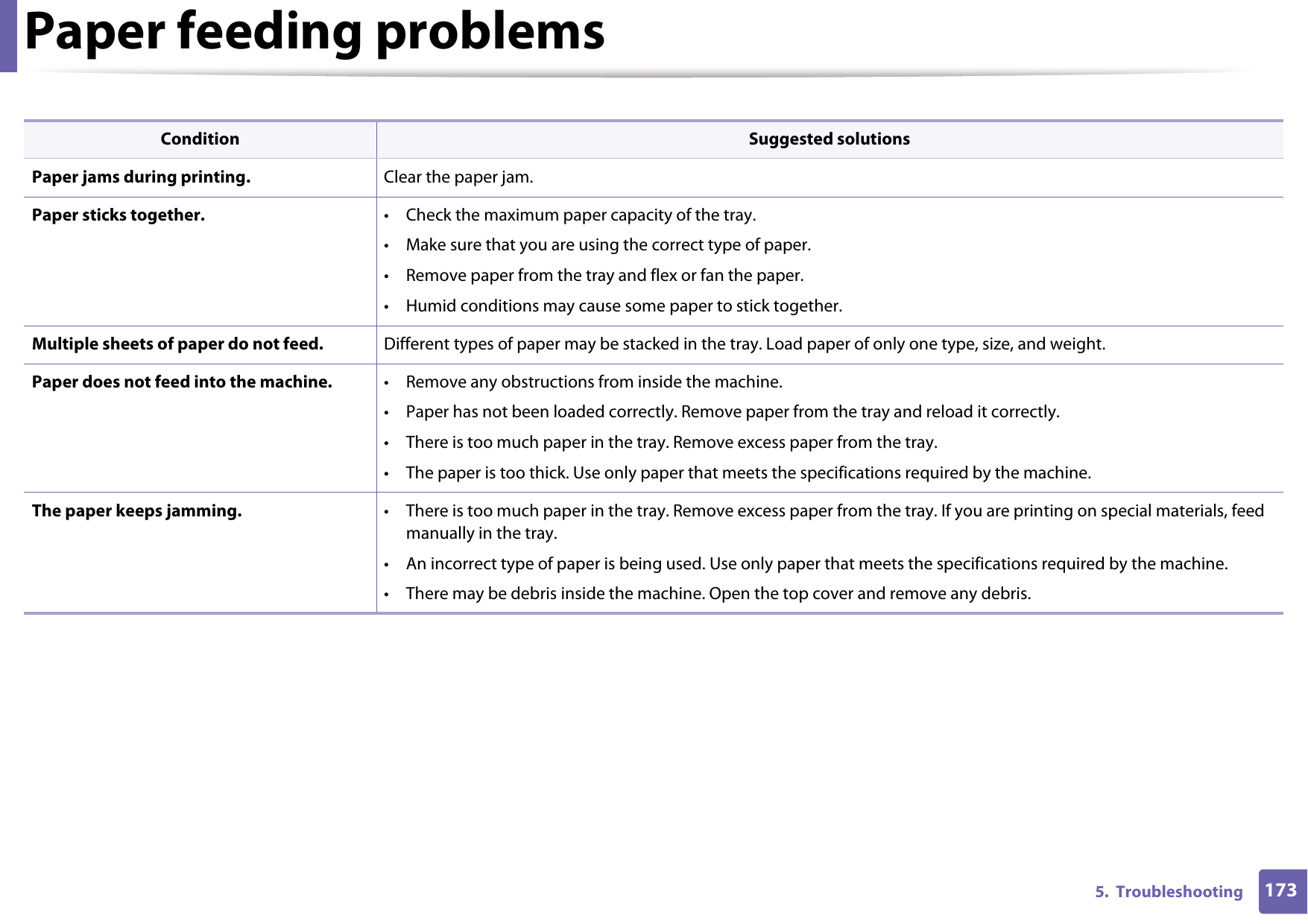 1735.  TroubleshootingPaper feeding problemsCondition Suggested solutionsPaper jams during printing. Clear the paper jam.Paper sticks together. • Check the maximum paper capacity of the tray.• Make sure that you are using the correct type of paper.• Remove paper from the tray and flex or fan the paper.• Humid conditions may cause some paper to stick together.Multiple sheets of paper do not feed. Different types of paper may be stacked in the tray. Load paper of only one type, size, and weight.Paper does not feed into the machine. • Remove any obstructions from inside the machine.• Paper has not been loaded correctly. Remove paper from the tray and reload it correctly.• There is too much paper in the tray. Remove excess paper from the tray.• The paper is too thick. Use only paper that meets the specifications required by the machine.The paper keeps jamming. • There is too much paper in the tray. Remove excess paper from the tray. If you are printing on special materials, feed manually in the tray.• An incorrect type of paper is being used. Use only paper that meets the specifications required by the machine.• There may be debris inside the machine. Open the top cover and remove any debris.