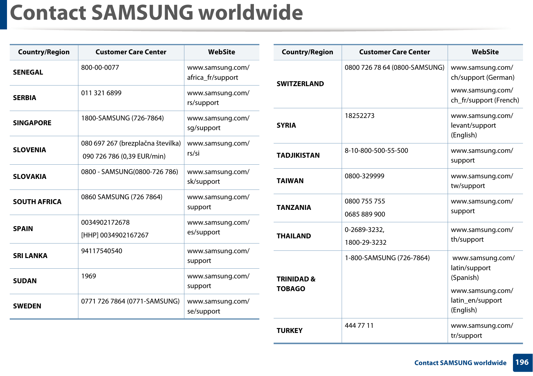 Contact SAMSUNG worldwide196 Contact SAMSUNG worldwideSENEGAL 800-00-0077 www.samsung.com/africa_fr/supportSERBIA 011 321 6899 www.samsung.com/rs/supportSINGAPORE 1800-SAMSUNG (726-7864) www.samsung.com/sg/supportSLOVENIA 080 697 267 (brezplačna številka) 090 726 786 (0,39 EUR/min)www.samsung.com/rs/siSLOVAKIA 0800 - SAMSUNG(0800-726 786) www.samsung.com/sk/supportSOUTH AFRICA 0860 SAMSUNG (726 7864) www.samsung.com/supportSPAIN 0034902172678[HHP] 0034902167267www.samsung.com/es/supportSRI LANKA 94117540540 www.samsung.com/supportSUDAN 1969 www.samsung.com/supportSWEDEN 0771 726 7864 (0771-SAMSUNG) www.samsung.com/se/supportCountry/Region Customer Care Center  WebSiteSWITZERLAND0800 726 78 64 (0800-SAMSUNG) www.samsung.com/ch/support (German)www.samsung.com/ch_fr/support (French)SYRIA18252273 www.samsung.com/levant/support (English)TADJIKISTAN 8-10-800-500-55-500 www.samsung.com/supportTAIWAN 0800-329999 www.samsung.com/tw/supportTANZANIA 0800 755 7550685 889 900www.samsung.com/supportTHAILAND 0-2689-3232,1800-29-3232www.samsung.com/th/supportTRINIDAD &amp; TOBAGO1-800-SAMSUNG (726-7864)  www.samsung.com/latin/support (Spanish)www.samsung.com/latin_en/support (English)TURKEY 444 77 11 www.samsung.com/tr/supportCountry/Region Customer Care Center  WebSite