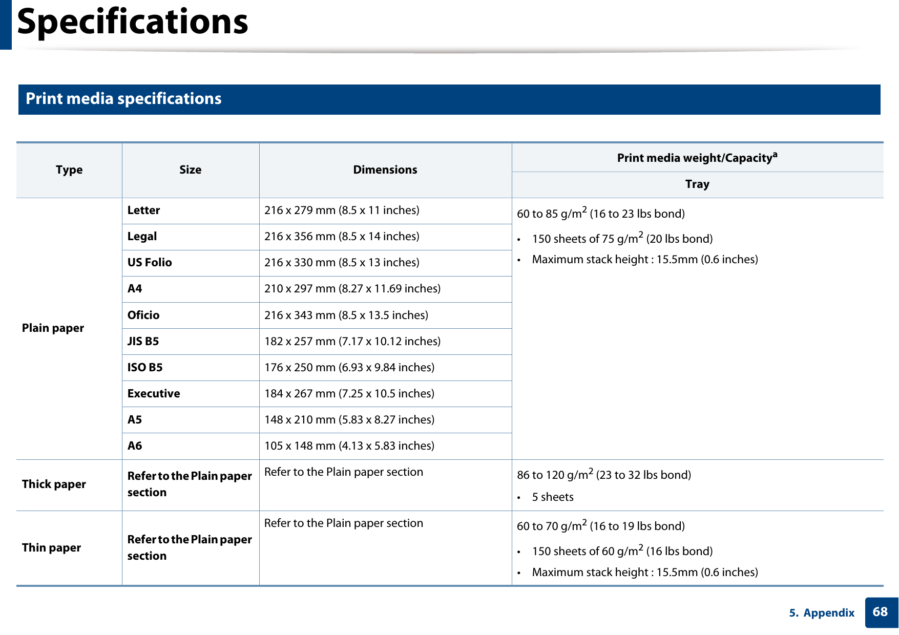 Specifications685. Appendix2 Print media specifications  Type Size Dimensions Print media weight/CapacityaTrayPlain paperLetter 216 x 279 mm (8.5 x 11 inches) 60 to 85 g/m2 (16 to 23 lbs bond) &bull; 150 sheets of 75 g/m2 (20 lbs bond)&bull; Maximum stack height : 15.5mm (0.6 inches)Legal 216 x 356 mm (8.5 x 14 inches)US Folio 216 x 330 mm (8.5 x 13 inches)A4 210 x 297 mm (8.27 x 11.69 inches)Oficio 216 x 343 mm (8.5 x 13.5 inches)JIS B5 182 x 257 mm (7.17 x 10.12 inches)ISO B5 176 x 250 mm (6.93 x 9.84 inches) Executive 184 x 267 mm (7.25 x 10.5 inches)A5 148 x 210 mm (5.83 x 8.27 inches)A6 105 x 148 mm (4.13 x 5.83 inches)Thick paper Refer to the Plain paper section Refer to the Plain paper section  86 to 120 g/m2 (23 to 32 lbs bond)&bull;5 sheetsThin paper Refer to the Plain paper section Refer to the Plain paper section  60 to 70 g/m2 (16 to 19 lbs bond)&bull; 150 sheets of 60 g/m2 (16 lbs bond)&bull; Maximum stack height : 15.5mm (0.6 inches)