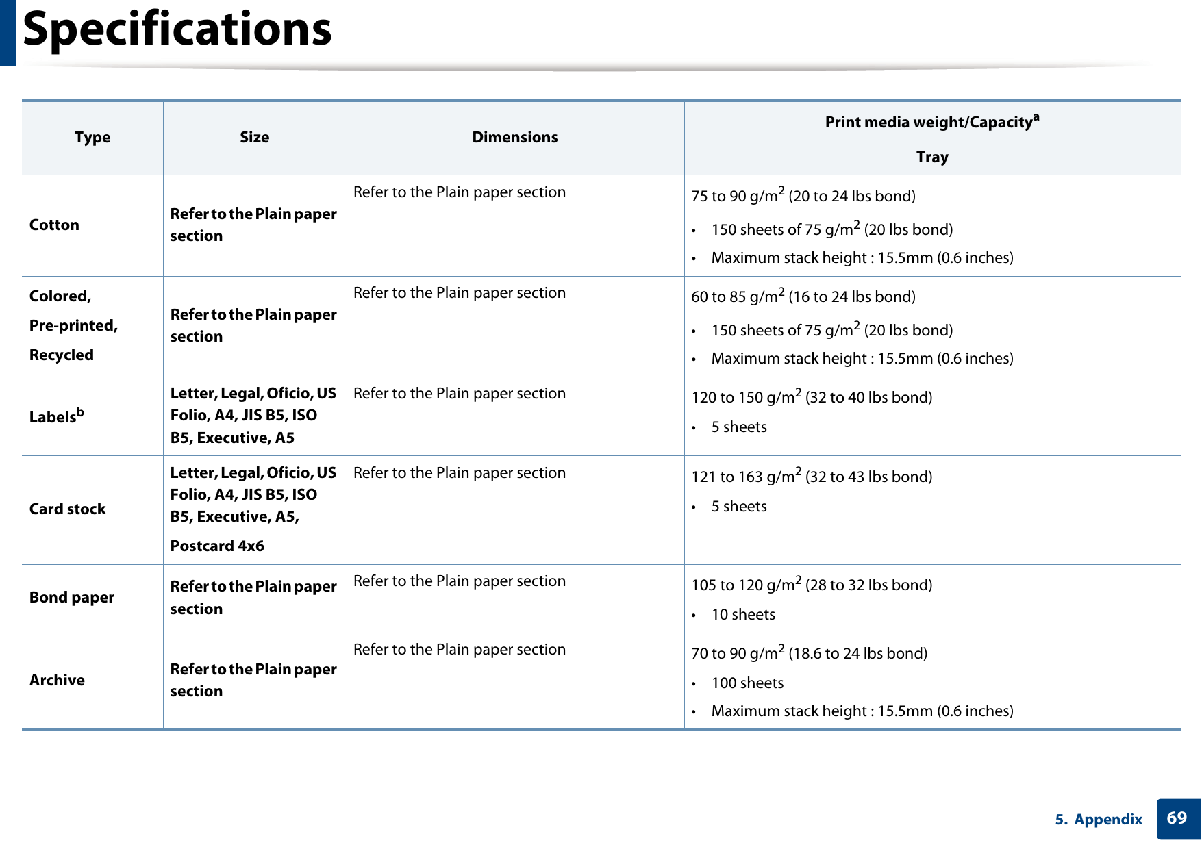 Specifications695. AppendixCotton Refer to the Plain paper section Refer to the Plain paper section  75 to 90 g/m2 (20 to 24 lbs bond)&bull; 150 sheets of 75 g/m2 (20 lbs bond)&bull; Maximum stack height : 15.5mm (0.6 inches)Colored, Pre-printed, RecycledRefer to the Plain paper section Refer to the Plain paper section  60 to 85 g/m2 (16 to 24 lbs bond)&bull; 150 sheets of 75 g/m2 (20 lbs bond)&bull; Maximum stack height : 15.5mm (0.6 inches)LabelsbLetter, Legal, Oficio, US Folio, A4, JIS B5, ISO B5, Executive, A5Refer to the Plain paper section 120 to 150 g/m2 (32 to 40 lbs bond)&bull;5 sheets Card stockLetter, Legal, Oficio, US Folio, A4, JIS B5, ISO B5, Executive, A5,Postcard 4x6Refer to the Plain paper section 121 to 163 g/m2 (32 to 43 lbs bond)&bull;5 sheetsBond paper Refer to the Plain paper section Refer to the Plain paper section  105 to 120 g/m2 (28 to 32 lbs bond)&bull; 10 sheetsArchive Refer to the Plain paper section Refer to the Plain paper section  70 to 90 g/m2 (18.6 to 24 lbs bond)&bull; 100 sheets&bull; Maximum stack height : 15.5mm (0.6 inches)Type Size Dimensions Print media weight/CapacityaTray