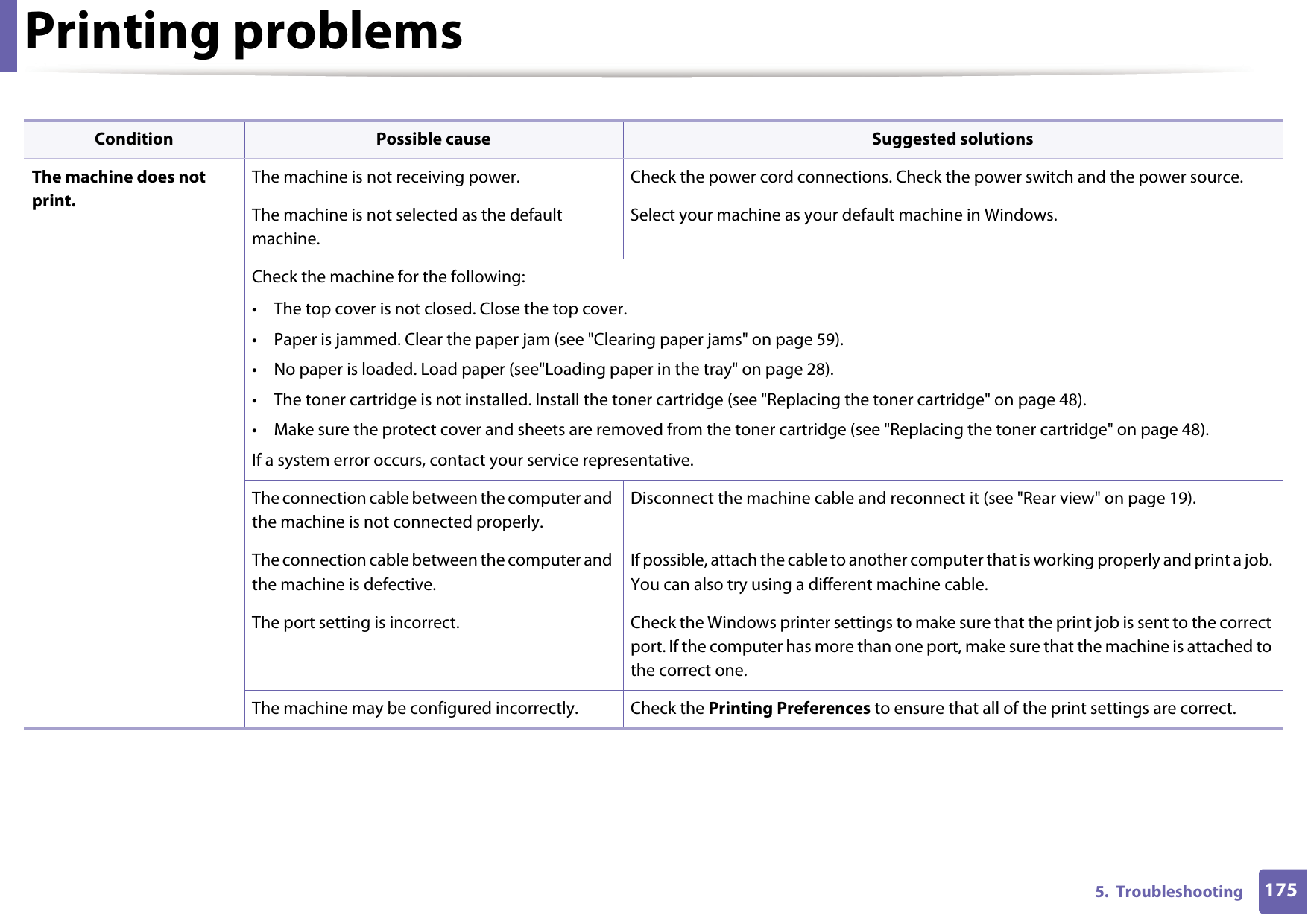 1755.  TroubleshootingPrinting problemsCondition Possible cause Suggested solutionsThe machine does not print.The machine is not receiving power. Check the power cord connections. Check the power switch and the power source.The machine is not selected as the default machine.Select your machine as your default machine in Windows.Check the machine for the following:&bull; The top cover is not closed. Close the top cover.&bull; Paper is jammed. Clear the paper jam (see "Clearing paper jams" on page 59).&bull; No paper is loaded. Load paper (see"Loading paper in the tray" on page 28).&bull; The toner cartridge is not installed. Install the toner cartridge (see "Replacing the toner cartridge" on page 48).&bull; Make sure the protect cover and sheets are removed from the toner cartridge (see "Replacing the toner cartridge" on page 48).If a system error occurs, contact your service representative.The connection cable between the computer and the machine is not connected properly.Disconnect the machine cable and reconnect it (see "Rear view" on page 19).The connection cable between the computer and the machine is defective.If possible, attach the cable to another computer that is working properly and print a job. You can also try using a different machine cable.The port setting is incorrect. Check the Windows printer settings to make sure that the print job is sent to the correct port. If the computer has more than one port, make sure that the machine is attached to the correct one.The machine may be configured incorrectly.  Check the Printing Preferences to ensure that all of the print settings are correct.