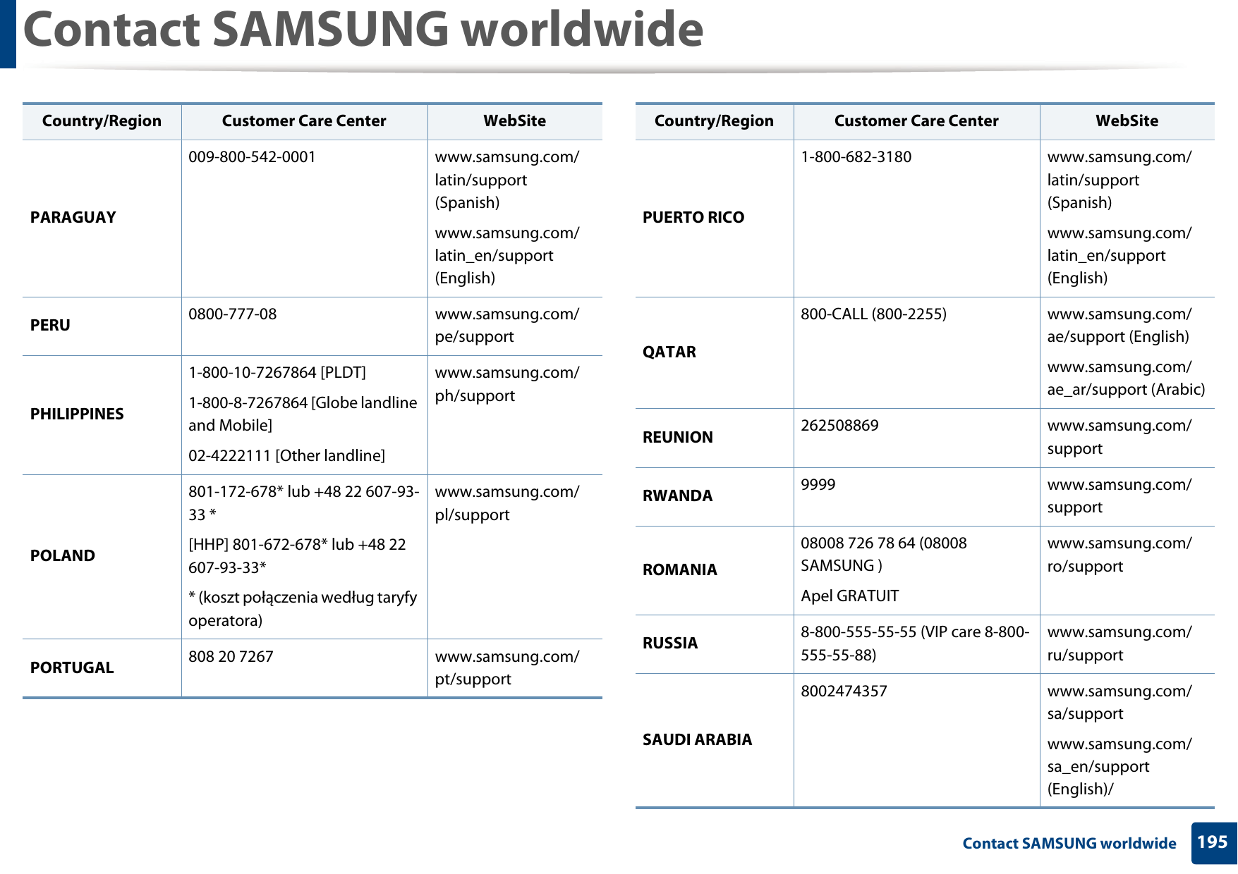 Contact SAMSUNG worldwide195 Contact SAMSUNG worldwidePARAGUAY009-800-542-0001 www.samsung.com/latin/support (Spanish)www.samsung.com/latin_en/support (English)PERU 0800-777-08 www.samsung.com/pe/supportPHILIPPINES1-800-10-7267864 [PLDT]1-800-8-7267864 [Globe landline and Mobile]02-4222111 [Other landline]www.samsung.com/ph/supportPOLAND801-172-678* lub +48 22 607-93-33 *[HHP] 801-672-678* lub +48 22 607-93-33** (koszt połączenia według taryfy operatora)www.samsung.com/pl/supportPORTUGAL 808 20 7267 www.samsung.com/pt/supportCountry/Region Customer Care Center  WebSitePUERTO RICO1-800-682-3180 www.samsung.com/latin/support (Spanish)www.samsung.com/latin_en/support (English)QATAR800-CALL (800-2255) www.samsung.com/ae/support (English)www.samsung.com/ae_ar/support (Arabic)REUNION 262508869 www.samsung.com/supportRWANDA 9999 www.samsung.com/supportROMANIA08008 726 78 64 (08008 SAMSUNG )Apel GRATUITwww.samsung.com/ro/supportRUSSIA 8-800-555-55-55 (VIP care 8-800-555-55-88)www.samsung.com/ru/supportSAUDI ARABIA8002474357 www.samsung.com/sa/supportwww.samsung.com/sa_en/support (English)/Country/Region Customer Care Center  WebSite