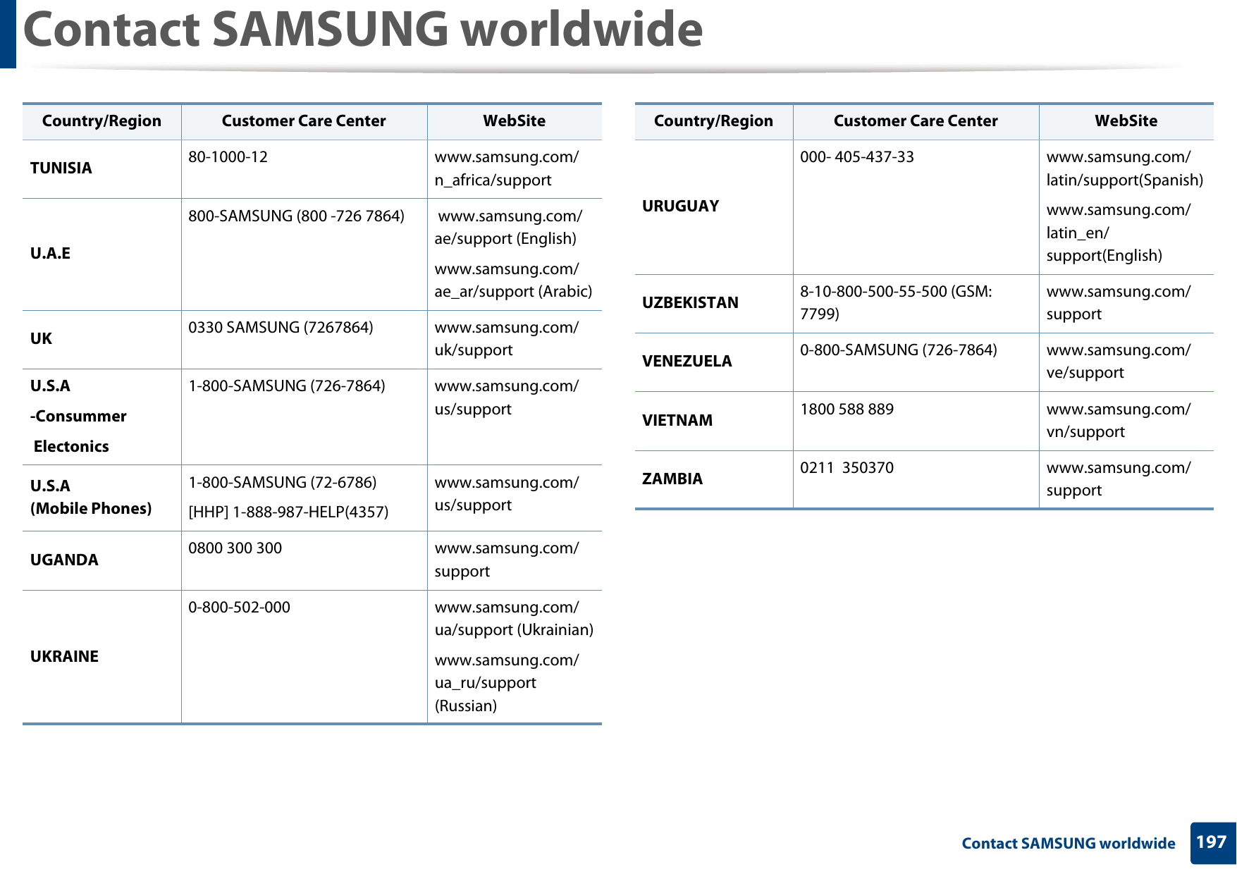 Contact SAMSUNG worldwide197 Contact SAMSUNG worldwideTUNISIA 80-1000-12 www.samsung.com/n_africa/supportU.A.E800-SAMSUNG (800 -726 7864)  www.samsung.com/ae/support (English)www.samsung.com/ae_ar/support (Arabic)UK 0330 SAMSUNG (7267864) www.samsung.com/uk/supportU.S.A-Consummer Electonics1-800-SAMSUNG (726-7864) www.samsung.com/us/supportU.S.A(Mobile Phones)1-800-SAMSUNG (72-6786)[HHP] 1-888-987-HELP(4357)www.samsung.com/us/supportUGANDA 0800 300 300 www.samsung.com/supportUKRAINE0-800-502-000 www.samsung.com/ua/support (Ukrainian)www.samsung.com/ua_ru/support (Russian)Country/Region Customer Care Center  WebSiteURUGUAY000- 405-437-33 www.samsung.com/latin/support(Spanish)www.samsung.com/latin_en/support(English)UZBEKISTAN 8-10-800-500-55-500 (GSM: 7799)www.samsung.com/supportVENEZUELA 0-800-SAMSUNG (726-7864) www.samsung.com/ve/supportVIETNAM 1800 588 889 www.samsung.com/vn/supportZAMBIA 0211 350370 www.samsung.com/supportCountry/Region Customer Care Center  WebSite