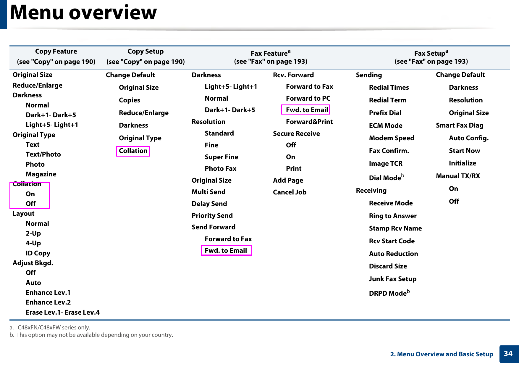 Menu overview342. Menu Overview and Basic Setup Copy Feature(see &quot;Copy&quot; on page 190)Copy Setup(see &quot;Copy&quot; on page 190)Fax Featurea (see &quot;Fax&quot; on page 193)a.  C48xFN/C48xFW series only.Fax Setupa(see &quot;Fax&quot; on page 193)Original SizeReduce/EnlargeDarknessNormalDark+1- Dark+5Light+5- Light+1Original TypeTextText/PhotoPhotoMagazineCollationOnOffLayoutNormal2-Up4-UpID CopyAdjust Bkgd.OffAutoEnhance Lev.1Enhance Lev.2Erase Lev.1- Erase Lev.4Change DefaultOriginal SizeCopiesReduce/EnlargeDarknessOriginal TypeCollationDarknessLight+5- Light+1NormalDark+1- Dark+5ResolutionStandardFineSuper FinePhoto FaxOriginal SizeMulti SendDelay SendPriority SendSend ForwardForward to FaxFwd. to EmailRcv. ForwardForward to FaxForward to PCFwd. to EmailForward&amp;PrintSecure ReceiveOffOnPrintAdd PageCancel JobSendingRedial TimesRedial TermPrefix DialECM ModeModem SpeedFax Confirm.Image TCR Dial ModebReceivingReceive ModeRing to AnswerStamp Rcv NameRcv Start CodeAuto ReductionDiscard SizeJunk Fax SetupDRPD Modebb. This option may not be available depending on your country.Change DefaultDarkness ResolutionOriginal SizeSmart Fax DiagAuto Config.Start NowInitializeManual TX/RXOnOff