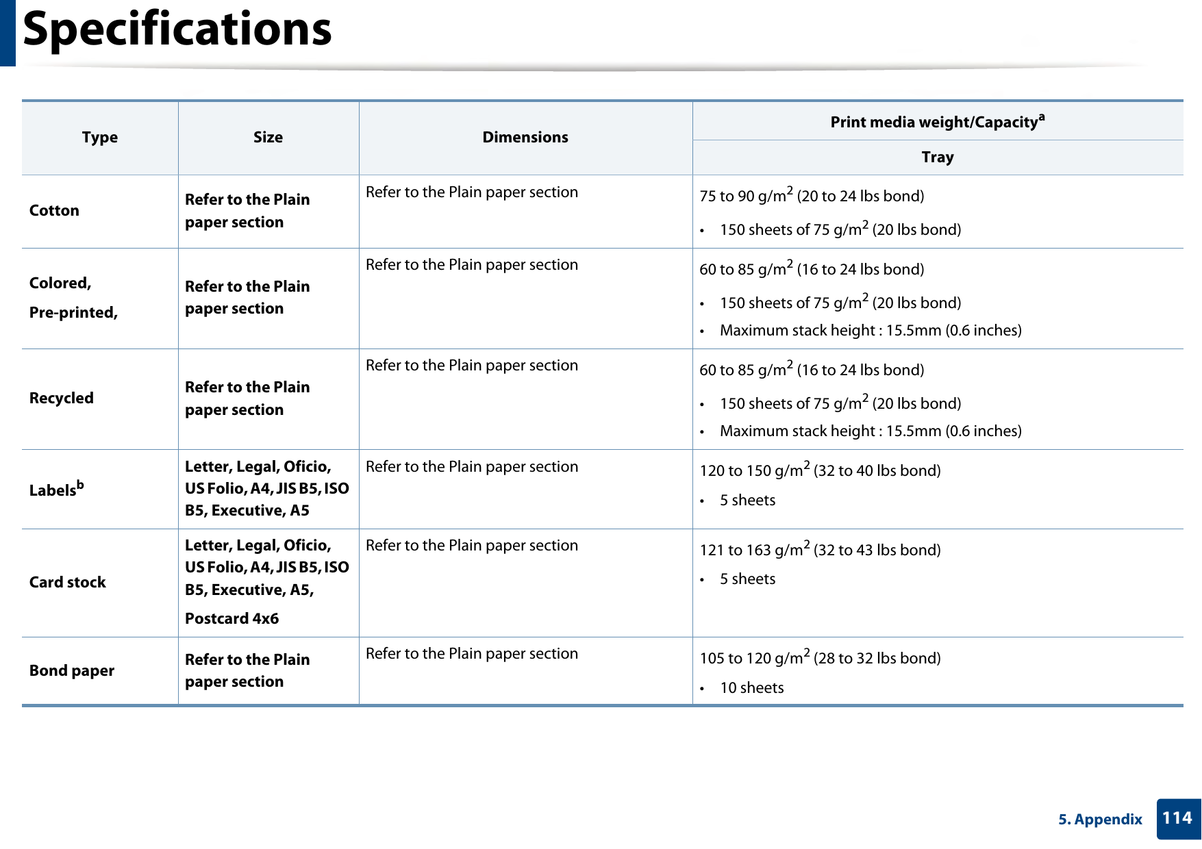 Specifications1145. AppendixCotton Refer to the Plain paper section Refer to the Plain paper section  75 to 90 g/m2 (20 to 24 lbs bond)• 150 sheets of 75 g/m2 (20 lbs bond)Colored, Pre-printed, Refer to the Plain paper section Refer to the Plain paper section  60 to 85 g/m2 (16 to 24 lbs bond)• 150 sheets of 75 g/m2 (20 lbs bond)• Maximum stack height : 15.5mm (0.6 inches)Recycled Refer to the Plain paper section Refer to the Plain paper section  60 to 85 g/m2 (16 to 24 lbs bond)• 150 sheets of 75 g/m2 (20 lbs bond)• Maximum stack height : 15.5mm (0.6 inches)LabelsbLetter, Legal, Oficio, US Folio, A4, JIS B5, ISO B5, Executive, A5Refer to the Plain paper section 120 to 150 g/m2 (32 to 40 lbs bond)• 5 sheets Card stockLetter, Legal, Oficio, US Folio, A4, JIS B5, ISO B5, Executive, A5,Postcard 4x6Refer to the Plain paper section 121 to 163 g/m2 (32 to 43 lbs bond)• 5 sheetsBond paper Refer to the Plain paper section Refer to the Plain paper section  105 to 120 g/m2 (28 to 32 lbs bond)• 10 sheetsType Size Dimensions Print media weight/CapacityaTray