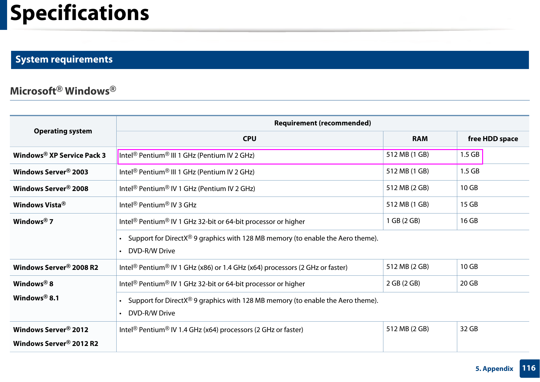 Specifications1165. Appendix3 System requirementsMicrosoft® Windows® Operating systemRequirement (recommended)CPU RAM free HDD spaceWindows® XP Service Pack 3 Intel® Pentium® III 1 GHz (Pentium IV 2 GHz) 512 MB (1 GB) 1.5 GBWindows Server® 2003 Intel® Pentium® III 1 GHz (Pentium IV 2 GHz) 512 MB (1 GB) 1.5 GBWindows Server® 2008 Intel® Pentium® IV 1 GHz (Pentium IV 2 GHz) 512 MB (2 GB) 10 GBWindows Vista®Intel® Pentium® IV 3 GHz 512 MB (1 GB) 15 GBWindows® 7 Intel® Pentium® IV 1 GHz 32-bit or 64-bit processor or higher 1 GB (2 GB) 16 GB• Support for DirectX® 9 graphics with 128 MB memory (to enable the Aero theme).•DVD-R/W DriveWindows Server® 2008 R2 Intel® Pentium® IV 1 GHz (x86) or 1.4 GHz (x64) processors (2 GHz or faster) 512 MB (2 GB) 10 GBWindows® 8Windows® 8.1Intel® Pentium® IV 1 GHz 32-bit or 64-bit processor or higher 2 GB (2 GB) 20 GB• Support for DirectX® 9 graphics with 128 MB memory (to enable the Aero theme).•DVD-R/W DriveWindows Server® 2012Windows Server® 2012 R2Intel® Pentium® IV 1.4 GHz (x64) processors (2 GHz or faster) 512 MB (2 GB) 32 GB