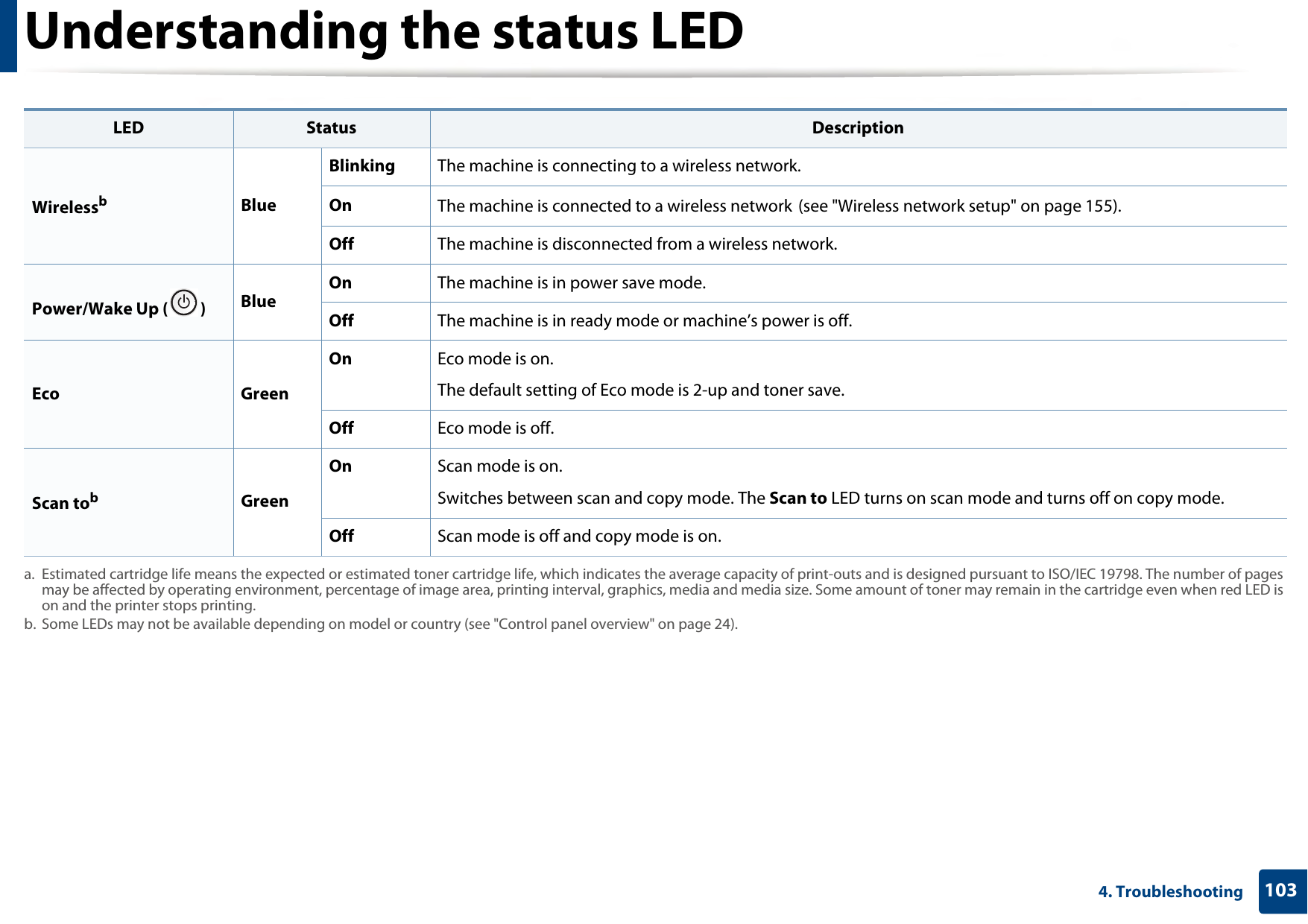 Understanding the status LED1034. Troubleshooting WirelessbBlueBlinking The machine is connecting to a wireless network.On The machine is connected to a wireless network (see &quot;Wireless network setup&quot; on page 155).Off The machine is disconnected from a wireless network.Power/Wake Up ( ) BlueOn The machine is in power save mode.Off The machine is in ready mode or machine’s power is off.Eco GreenOn Eco mode is on. The default setting of Eco mode is 2-up and toner save.Off Eco mode is off. Scan tobGreenOn Scan mode is on. Switches between scan and copy mode. The Scan to LED turns on scan mode and turns off on copy mode.Off Scan mode is off and copy mode is on. a. Estimated cartridge life means the expected or estimated toner cartridge life, which indicates the average capacity of print-outs and is designed pursuant to ISO/IEC 19798. The number of pages may be affected by operating environment, percentage of image area, printing interval, graphics, media and media size. Some amount of toner may remain in the cartridge even when red LED is on and the printer stops printing.b. Some LEDs may not be available depending on model or country (see &quot;Control panel overview&quot; on page 24).LED Status Description