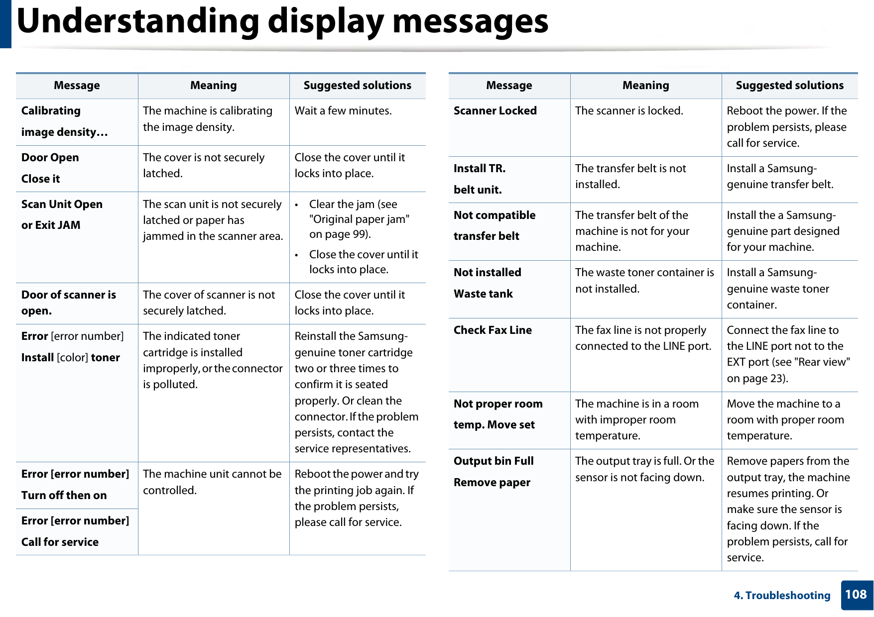 Understanding display messages1084. TroubleshootingCalibratingimage density…The machine is calibrating the image density. Wait a few minutes.Door OpenClose itThe cover is not securely latched.Close the cover until it locks into place. Scan Unit Openor Exit JAMThe scan unit is not securely latched or paper has jammed in the scanner area.• Clear the jam (see &quot;Original paper jam&quot; on page 99).• Close the cover until it locks into place. Door of scanner is open.The cover of scanner is not securely latched.Close the cover until it locks into place. Error [error number]Install [color] tonerThe indicated toner cartridge is installed improperly, or the connector is polluted.Reinstall the Samsung-genuine toner cartridge two or three times to confirm it is seated properly. Or clean the connector. If the problem persists, contact the service representatives.Error [error number]Turn off then onThe machine unit cannot be controlled.Reboot the power and try the printing job again. If the problem persists, please call for service. Error [error number]Call for serviceMessage Meaning Suggested solutionsScanner Locked The scanner is locked. Reboot the power. If the problem persists, please call for service.Install TR.belt unit.The transfer belt is not installed.Install a Samsung-genuine transfer belt.Not compatibletransfer beltThe transfer belt of the machine is not for your machine.Install the a Samsung-genuine part designed for your machine.Not installedWaste tankThe waste toner container is not installed.Install a Samsung-genuine waste toner container.Check Fax Line The fax line is not properly connected to the LINE port.Connect the fax line to the LINE port not to the EXT port (see &quot;Rear view&quot; on page 23).Not proper roomtemp. Move setThe machine is in a room with improper room temperature. Move the machine to a room with proper room temperature.Output bin FullRemove paperThe output tray is full. Or the sensor is not facing down.Remove papers from the output tray, the machine resumes printing. Or make sure the sensor is facing down. If the problem persists, call for service.Message Meaning Suggested solutions