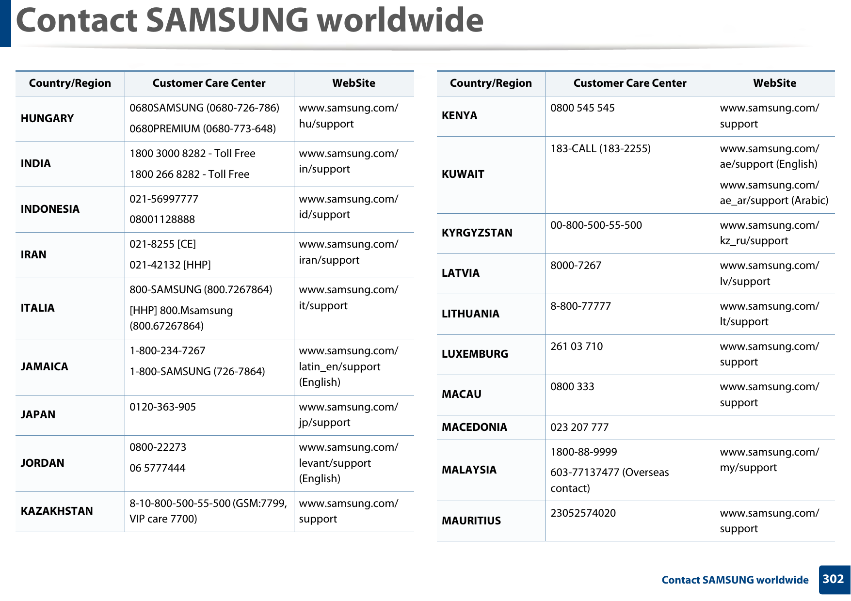 Contact SAMSUNG worldwide302 Contact SAMSUNG worldwideHUNGARY 0680SAMSUNG (0680-726-786)0680PREMIUM (0680-773-648)www.samsung.com/hu/supportINDIA 1800 3000 8282 - Toll Free1800 266 8282 - Toll Freewww.samsung.com/in/supportINDONESIA 021-5699777708001128888www.samsung.com/id/supportIRAN 021-8255 [CE]021-42132 [HHP]www.samsung.com/iran/supportITALIA800-SAMSUNG (800.7267864)[HHP] 800.Msamsung (800.67267864)www.samsung.com/it/supportJAMAICA1-800-234-72671-800-SAMSUNG (726-7864)www.samsung.com/latin_en/support (English)JAPAN 0120-363-905 www.samsung.com/jp/supportJORDAN0800-2227306 5777444www.samsung.com/levant/support (English)KAZAKHSTAN 8-10-800-500-55-500 (GSM:7799, VIP care 7700)www.samsung.com/supportCountry/Region Customer Care Center  WebSiteKENYA 0800 545 545 www.samsung.com/supportKUWAIT183-CALL (183-2255) www.samsung.com/ae/support (English)www.samsung.com/ae_ar/support (Arabic)KYRGYZSTAN 00-800-500-55-500 www.samsung.com/kz_ru/supportLATVIA 8000-7267 www.samsung.com/lv/supportLITHUANIA 8-800-77777 www.samsung.com/lt/supportLUXEMBURG 261 03 710 www.samsung.com/supportMACAU 0800 333 www.samsung.com/supportMACEDONIA 023 207 777MALAYSIA1800-88-9999603-77137477 (Overseas contact)www.samsung.com/my/supportMAURITIUS 23052574020 www.samsung.com/supportCountry/Region Customer Care Center  WebSite