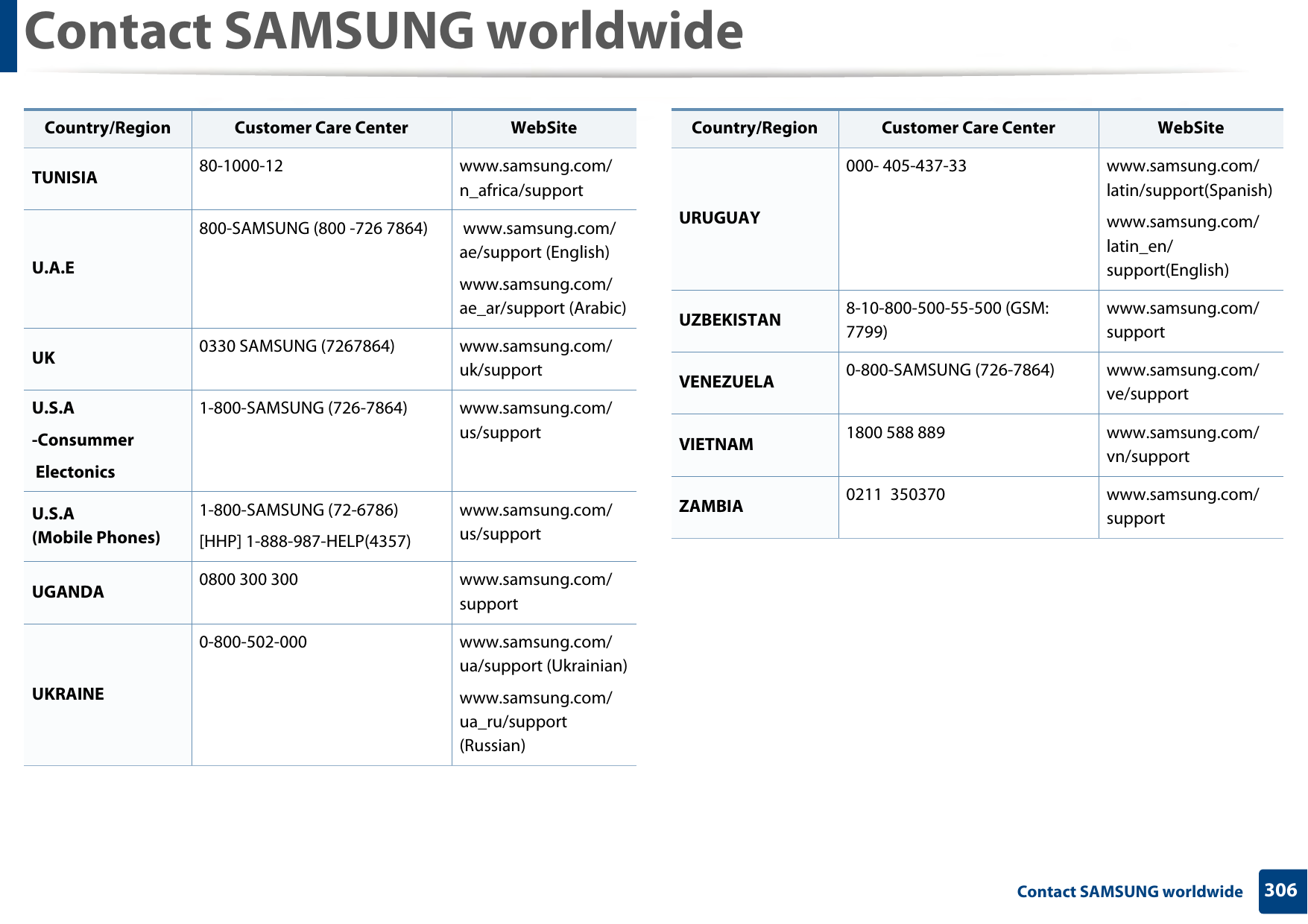 Contact SAMSUNG worldwide306 Contact SAMSUNG worldwideTUNISIA 80-1000-12 www.samsung.com/n_africa/supportU.A.E800-SAMSUNG (800 -726 7864)  www.samsung.com/ae/support (English)www.samsung.com/ae_ar/support (Arabic)UK 0330 SAMSUNG (7267864) www.samsung.com/uk/supportU.S.A-Consummer Electonics1-800-SAMSUNG (726-7864) www.samsung.com/us/supportU.S.A(Mobile Phones)1-800-SAMSUNG (72-6786)[HHP] 1-888-987-HELP(4357)www.samsung.com/us/supportUGANDA 0800 300 300 www.samsung.com/supportUKRAINE0-800-502-000 www.samsung.com/ua/support (Ukrainian)www.samsung.com/ua_ru/support (Russian)Country/Region Customer Care Center  WebSiteURUGUAY000- 405-437-33 www.samsung.com/latin/support(Spanish)www.samsung.com/latin_en/support(English)UZBEKISTAN 8-10-800-500-55-500 (GSM: 7799)www.samsung.com/supportVENEZUELA 0-800-SAMSUNG (726-7864) www.samsung.com/ve/supportVIETNAM 1800 588 889 www.samsung.com/vn/supportZAMBIA 0211 350370 www.samsung.com/supportCountry/Region Customer Care Center  WebSite