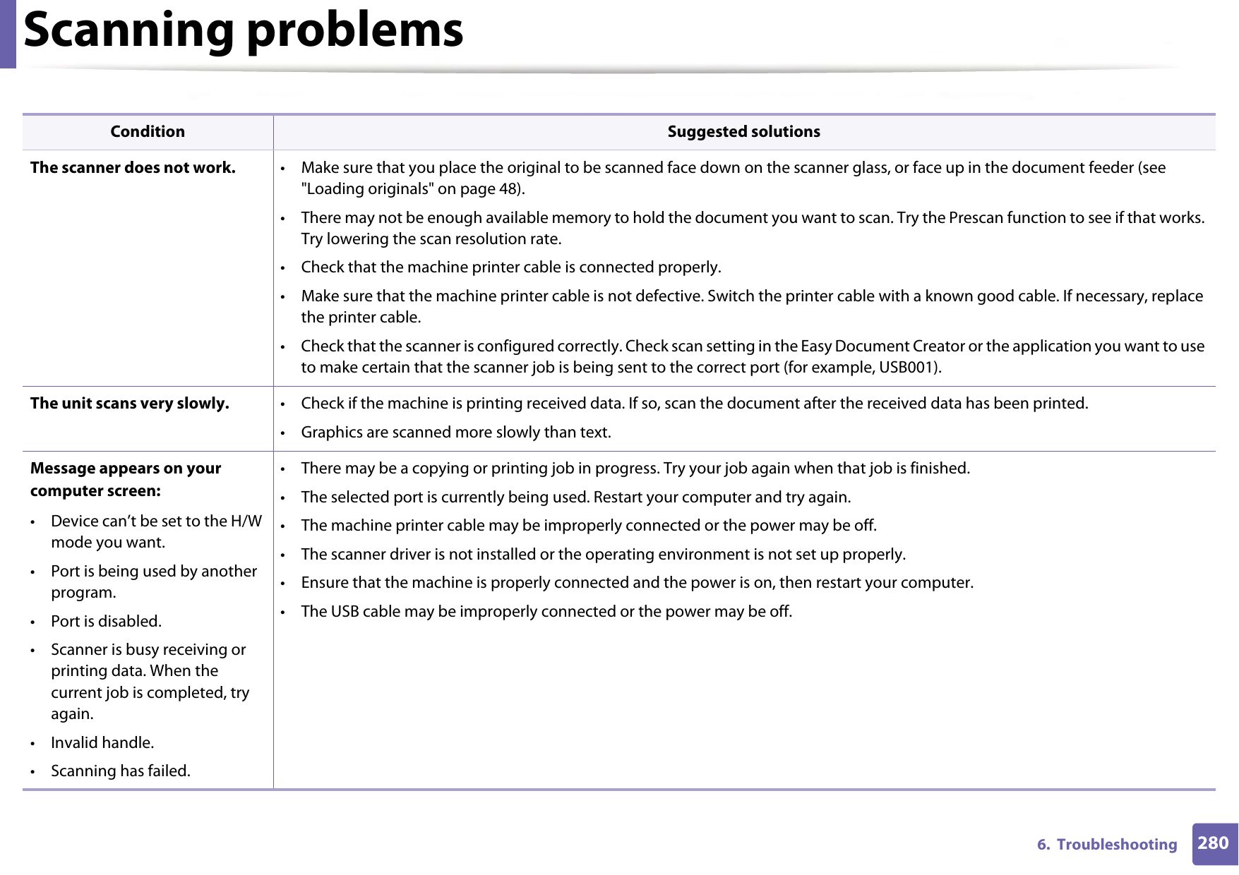2806.  TroubleshootingScanning problemsCondition Suggested solutionsThe scanner does not work. • Make sure that you place the original to be scanned face down on the scanner glass, or face up in the document feeder (see &quot;Loading originals&quot; on page 48).• There may not be enough available memory to hold the document you want to scan. Try the Prescan function to see if that works. Try lowering the scan resolution rate.• Check that the machine printer cable is connected properly.• Make sure that the machine printer cable is not defective. Switch the printer cable with a known good cable. If necessary, replace the printer cable.• Check that the scanner is configured correctly. Check scan setting in the Easy Document Creator or the application you want to use to make certain that the scanner job is being sent to the correct port (for example, USB001).The unit scans very slowly. • Check if the machine is printing received data. If so, scan the document after the received data has been printed.• Graphics are scanned more slowly than text.Message appears on your computer screen:• Device can’t be set to the H/W mode you want.• Port is being used by another program.•Port is disabled.• Scanner is busy receiving or printing data. When the current job is completed, try again.• Invalid handle.• Scanning has failed.• There may be a copying or printing job in progress. Try your job again when that job is finished.• The selected port is currently being used. Restart your computer and try again.• The machine printer cable may be improperly connected or the power may be off.• The scanner driver is not installed or the operating environment is not set up properly.• Ensure that the machine is properly connected and the power is on, then restart your computer.• The USB cable may be improperly connected or the power may be off.