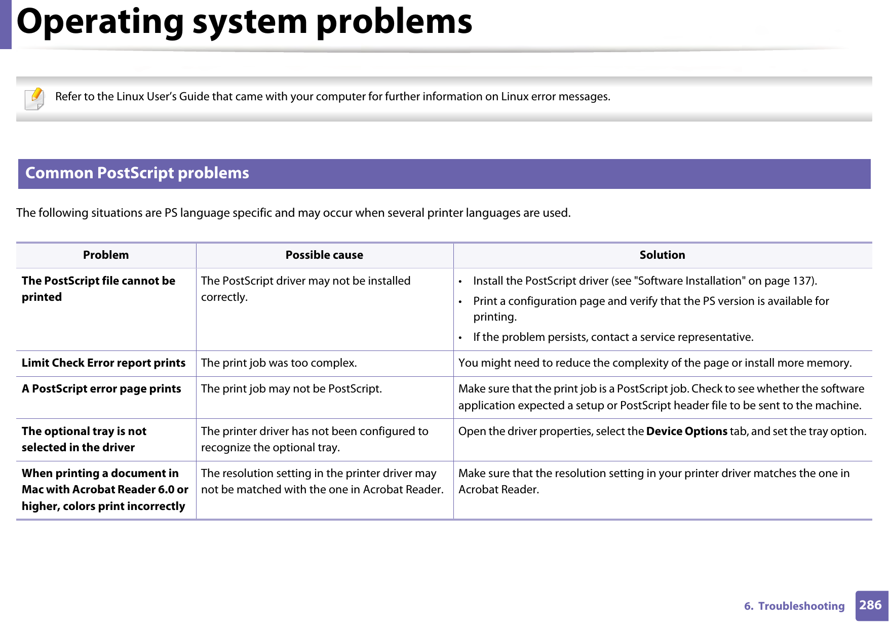 Operating system problems2866.  Troubleshooting Refer to the Linux User’s Guide that came with your computer for further information on Linux error messages. 4 Common PostScript problemsThe following situations are PS language specific and may occur when several printer languages are used.  Problem Possible cause SolutionThe PostScript file cannot be printedThe PostScript driver may not be installed correctly.• Install the PostScript driver (see &quot;Software Installation&quot; on page 137).• Print a configuration page and verify that the PS version is available for printing.• If the problem persists, contact a service representative.Limit Check Error report prints The print job was too complex. You might need to reduce the complexity of the page or install more memory.A PostScript error page prints The print job may not be PostScript. Make sure that the print job is a PostScript job. Check to see whether the software application expected a setup or PostScript header file to be sent to the machine.The optional tray is not selected in the driverThe printer driver has not been configured to recognize the optional tray.Open the driver properties, select the Device Options tab, and set the tray option.When printing a document in Mac with Acrobat Reader 6.0 or higher, colors print incorrectlyThe resolution setting in the printer driver may not be matched with the one in Acrobat Reader.Make sure that the resolution setting in your printer driver matches the one in Acrobat Reader.
