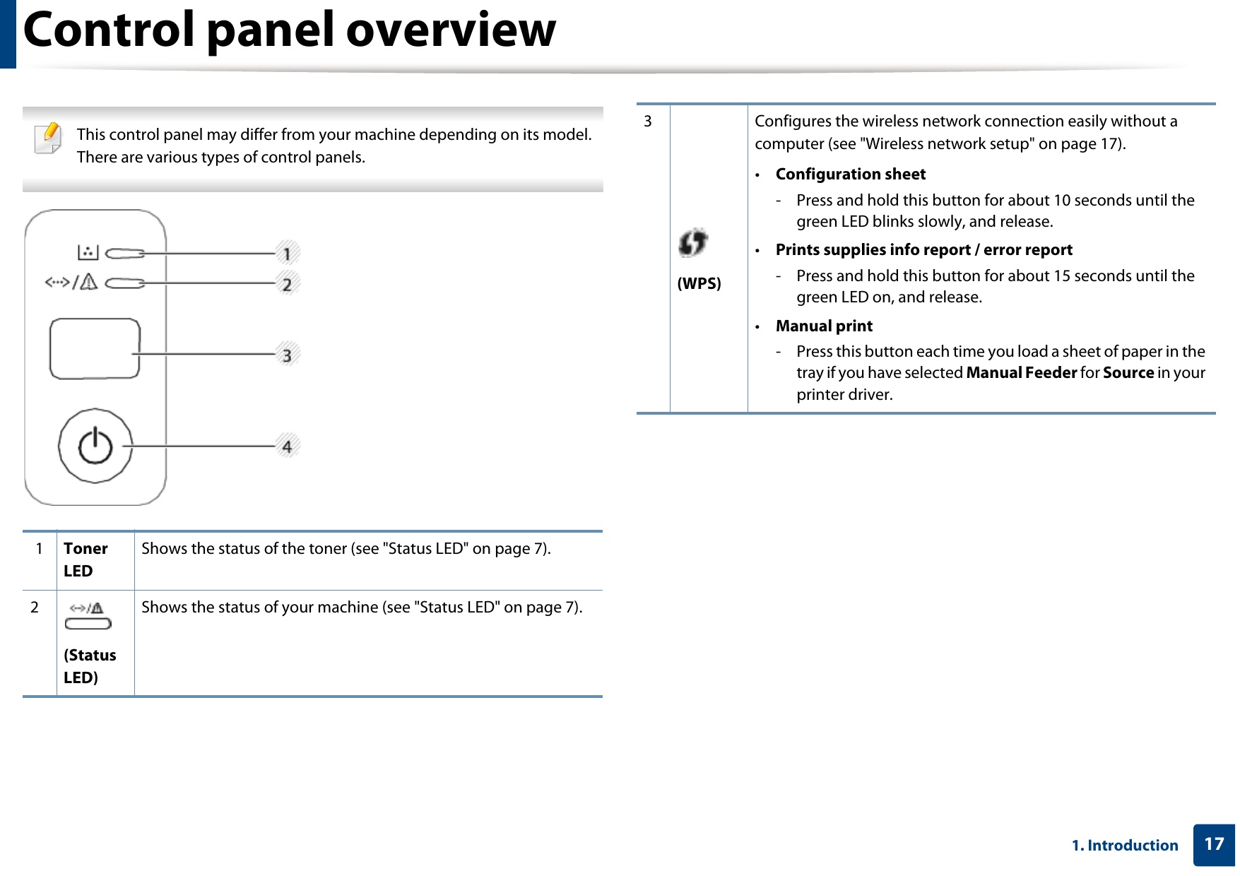 171. IntroductionControl panel overview This control panel may differ from your machine depending on its model. There are various types of control panels. 1Toner LEDShows the status of the toner (see &quot;Status LED&quot; on page 7).2(Status LED)Shows the status of your machine (see &quot;Status LED&quot; on page 7).3(WPS)Configures the wireless network connection easily without a computer (see &quot;Wireless network setup&quot; on page 17).•Configuration sheet- Press and hold this button for about 10 seconds until the green LED blinks slowly, and release.•Prints supplies info report / error report - Press and hold this button for about 15 seconds until the green LED on, and release.•Manual print- Press this button each time you load a sheet of paper in the tray if you have selected Manual Feeder for Source in your printer driver.