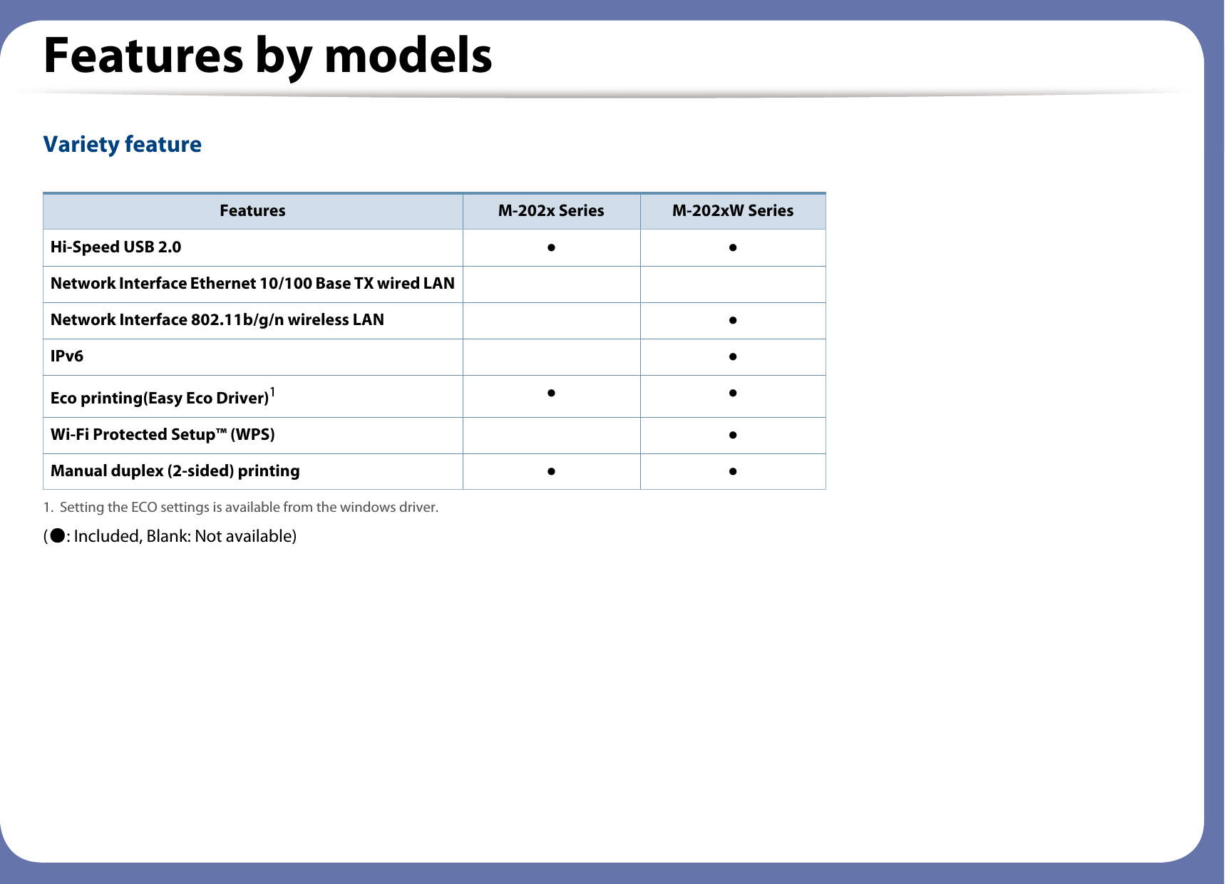 Features by modelsVariety feature  (●: Included, Blank: Not available) Features M-202x Series M-202xW Series Hi-Speed USB 2.0 ● ●Network Interface Ethernet 10/100 Base TX wired LANNetwork Interface 802.11b/g/n wireless LAN ●IPv6 ●Eco printing(Easy Eco Driver)11. Setting the ECO settings is available from the windows driver.● ●Wi-Fi Protected Setup™ (WPS) ●Manual duplex (2-sided) printing  ● ●