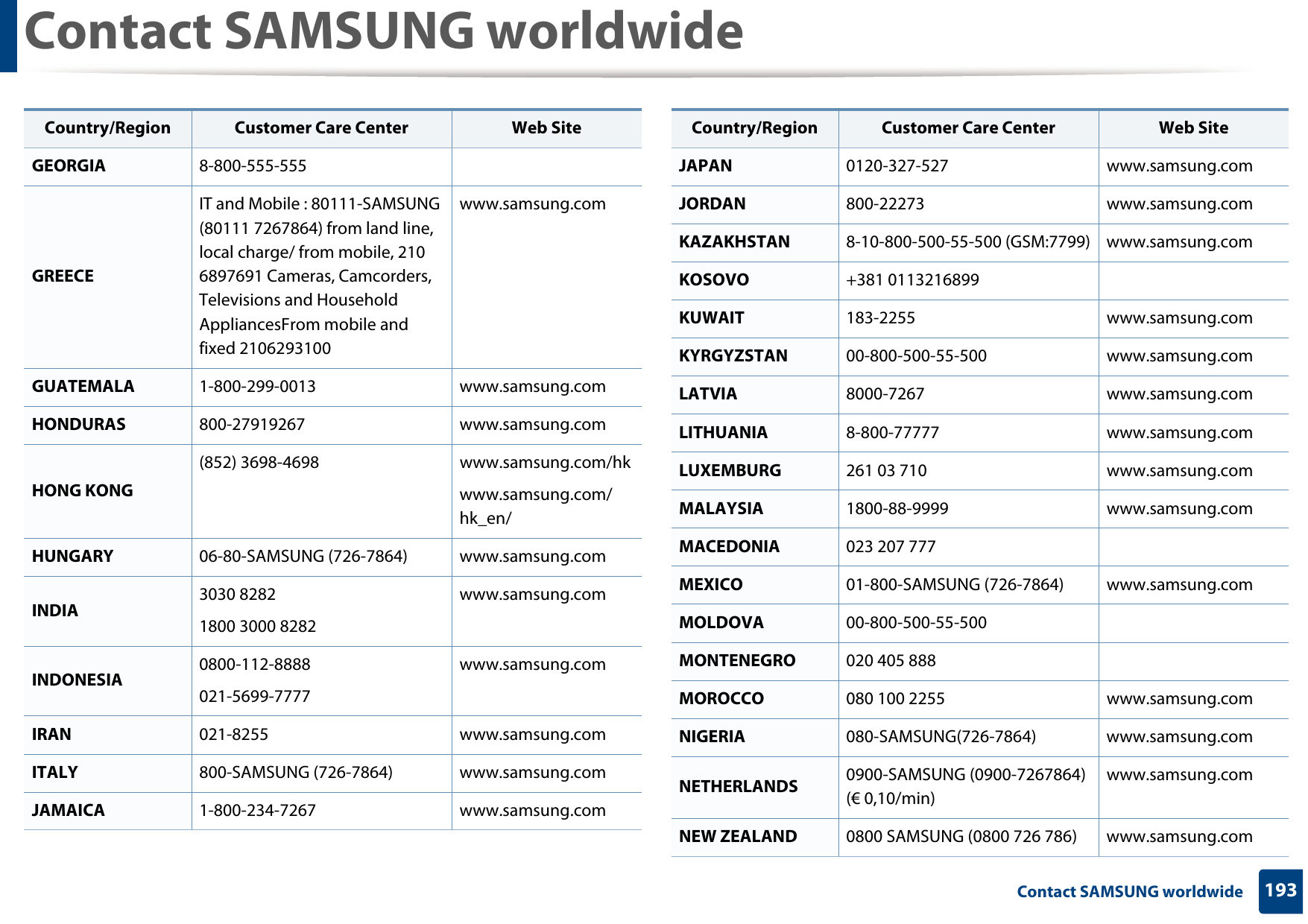 Contact SAMSUNG worldwide193 Contact SAMSUNG worldwideGEORGIA 8-800-555-555GREECEIT and Mobile : 80111-SAMSUNG (80111 7267864) from land line, local charge/ from mobile, 210 6897691 Cameras, Camcorders, Televisions and Household AppliancesFrom mobile and fixed 2106293100www.samsung.comGUATEMALA 1-800-299-0013 www.samsung.comHONDURAS 800-27919267 www.samsung.comHONG KONG(852) 3698-4698 www.samsung.com/hkwww.samsung.com/hk_en/HUNGARY 06-80-SAMSUNG (726-7864) www.samsung.comINDIA 3030 82821800 3000 8282 www.samsung.comINDONESIA 0800-112-8888021-5699-7777www.samsung.comIRAN 021-8255 www.samsung.comITALY 800-SAMSUNG (726-7864) www.samsung.comJAMAICA 1-800-234-7267 www.samsung.comCountry/Region Customer Care Center  Web SiteJAPAN 0120-327-527 www.samsung.comJORDAN 800-22273 www.samsung.comKAZAKHSTAN 8-10-800-500-55-500 (GSM:7799) www.samsung.comKOSOVO +381 0113216899KUWAIT 183-2255 www.samsung.comKYRGYZSTAN 00-800-500-55-500 www.samsung.comLATVIA 8000-7267 www.samsung.comLITHUANIA 8-800-77777 www.samsung.comLUXEMBURG 261 03 710 www.samsung.comMALAYSIA 1800-88-9999 www.samsung.comMACEDONIA 023 207 777MEXICO 01-800-SAMSUNG (726-7864) www.samsung.comMOLDOVA 00-800-500-55-500MONTENEGRO 020 405 888MOROCCO 080 100 2255 www.samsung.comNIGERIA 080-SAMSUNG(726-7864) www.samsung.comNETHERLANDS 0900-SAMSUNG (0900-7267864) (€ 0,10/min)www.samsung.comNEW ZEALAND 0800 SAMSUNG (0800 726 786) www.samsung.comCountry/Region Customer Care Center  Web Site