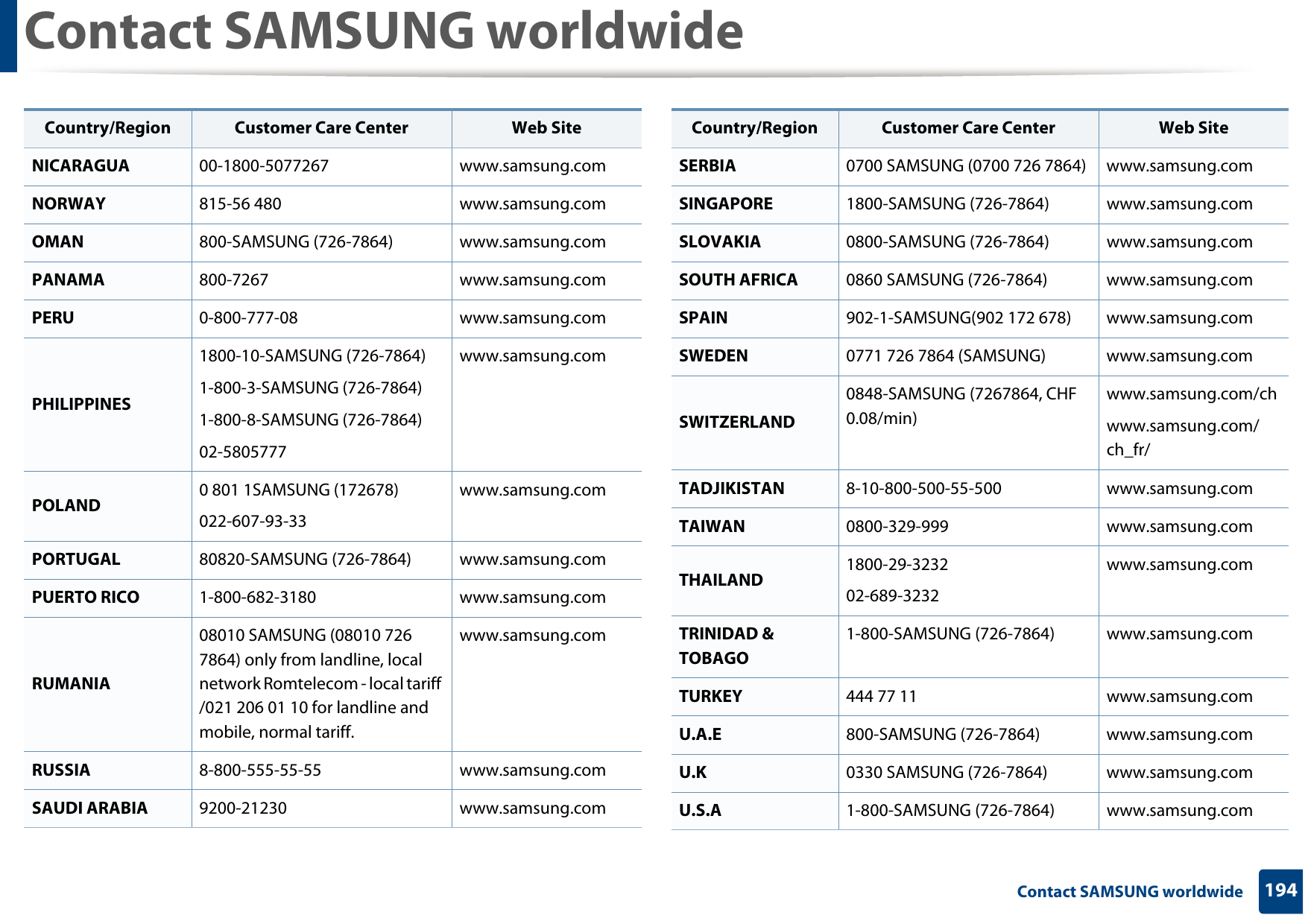 Contact SAMSUNG worldwide194 Contact SAMSUNG worldwideNICARAGUA 00-1800-5077267 www.samsung.comNORWAY 815-56 480 www.samsung.comOMAN 800-SAMSUNG (726-7864) www.samsung.comPANAMA 800-7267 www.samsung.comPERU 0-800-777-08 www.samsung.comPHILIPPINES1800-10-SAMSUNG (726-7864)1-800-3-SAMSUNG (726-7864)1-800-8-SAMSUNG (726-7864)02-5805777www.samsung.comPOLAND 0 801 1SAMSUNG (172678)022-607-93-33www.samsung.comPORTUGAL 80820-SAMSUNG (726-7864) www.samsung.comPUERTO RICO 1-800-682-3180 www.samsung.comRUMANIA08010 SAMSUNG (08010 726 7864) only from landline, local network Romtelecom - local tariff /021 206 01 10 for landline and mobile, normal tariff.www.samsung.comRUSSIA 8-800-555-55-55 www.samsung.comSAUDI ARABIA 9200-21230 www.samsung.comCountry/Region Customer Care Center  Web SiteSERBIA 0700 SAMSUNG (0700 726 7864) www.samsung.comSINGAPORE 1800-SAMSUNG (726-7864) www.samsung.comSLOVAKIA 0800-SAMSUNG (726-7864) www.samsung.comSOUTH AFRICA 0860 SAMSUNG (726-7864) www.samsung.comSPAIN 902-1-SAMSUNG(902 172 678) www.samsung.comSWEDEN 0771 726 7864 (SAMSUNG) www.samsung.comSWITZERLAND0848-SAMSUNG (7267864, CHF 0.08/min)www.samsung.com/chwww.samsung.com/ch_fr/TADJIKISTAN 8-10-800-500-55-500 www.samsung.comTAIWAN 0800-329-999 www.samsung.comTHAILAND 1800-29-323202-689-3232www.samsung.comTRINIDAD &amp; TOBAGO1-800-SAMSUNG (726-7864) www.samsung.comTURKEY 444 77 11 www.samsung.comU.A.E 800-SAMSUNG (726-7864) www.samsung.comU.K 0330 SAMSUNG (726-7864) www.samsung.comU.S.A 1-800-SAMSUNG (726-7864) www.samsung.comCountry/Region Customer Care Center  Web Site