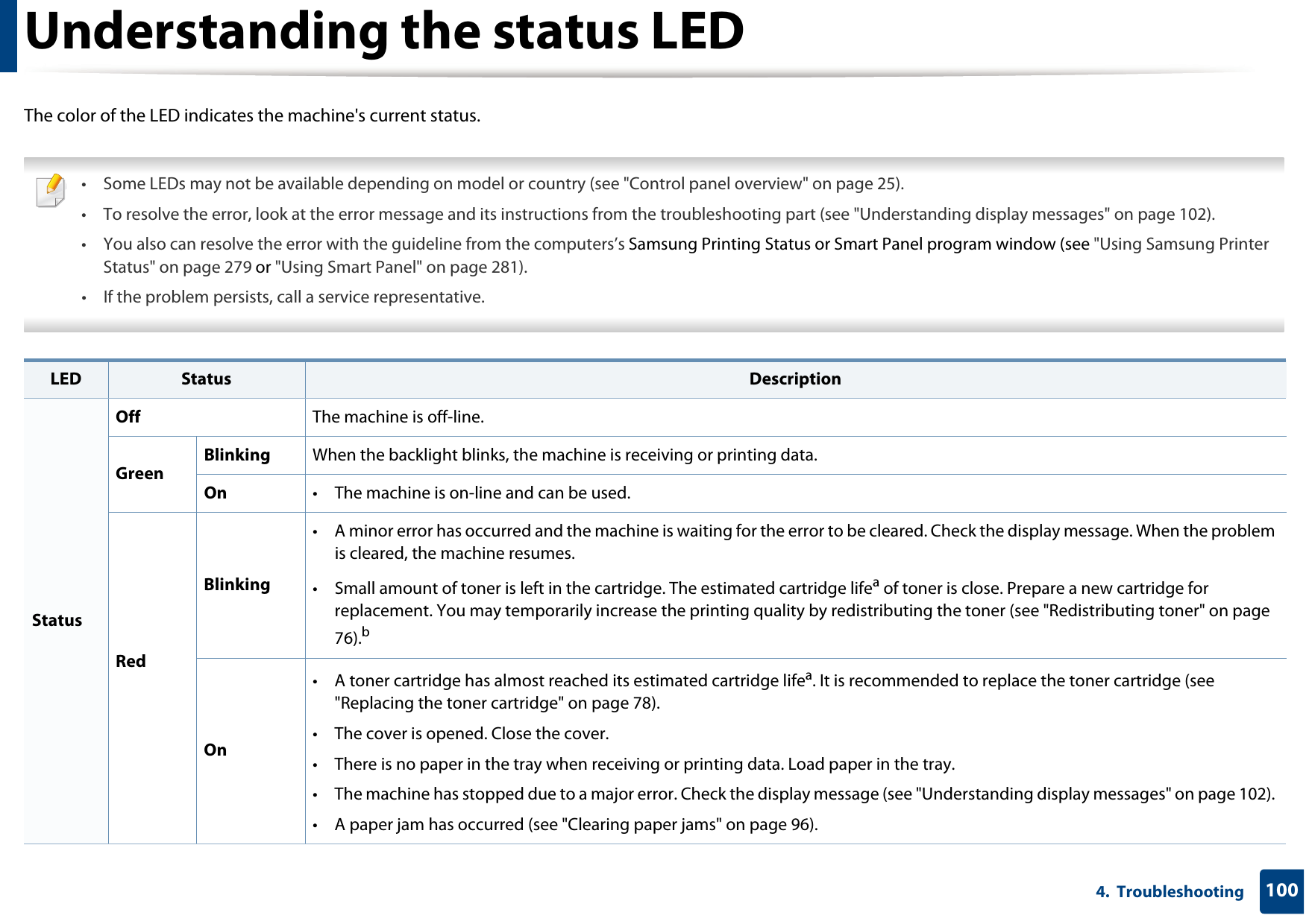 1004.  TroubleshootingUnderstanding the status LEDThe color of the LED indicates the machine&apos;s current status. • Some LEDs may not be available depending on model or country (see &quot;Control panel overview&quot; on page 25).• To resolve the error, look at the error message and its instructions from the troubleshooting part (see &quot;Understanding display messages&quot; on page 102).• You also can resolve the error with the guideline from the computers’s Samsung Printing Status or Smart Panel program window (see &quot;Using Samsung Printer Status&quot; on page 279 or &quot;Using Smart Panel&quot; on page 281).• If the problem persists, call a service representative.  LED Status DescriptionStatusOff The machine is off-line.GreenBlinking When the backlight blinks, the machine is receiving or printing data.On • The machine is on-line and can be used.RedBlinking• A minor error has occurred and the machine is waiting for the error to be cleared. Check the display message. When the problem is cleared, the machine resumes.• Small amount of toner is left in the cartridge. The estimated cartridge lifea of toner is close. Prepare a new cartridge for replacement. You may temporarily increase the printing quality by redistributing the toner (see &quot;Redistributing toner&quot; on page 76).bOn• A toner cartridge has almost reached its estimated cartridge lifea. It is recommended to replace the toner cartridge (see &quot;Replacing the toner cartridge&quot; on page 78).• The cover is opened. Close the cover.• There is no paper in the tray when receiving or printing data. Load paper in the tray. • The machine has stopped due to a major error. Check the display message (see &quot;Understanding display messages&quot; on page 102). • A paper jam has occurred (see &quot;Clearing paper jams&quot; on page 96).