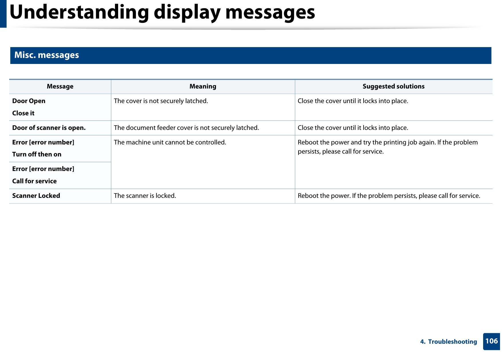 Understanding display messages1064.  Troubleshooting10 Misc. messagesMessage Meaning Suggested solutionsDoor OpenClose itThe cover is not securely latched. Close the cover until it locks into place. Door of scanner is open. The document feeder cover is not securely latched. Close the cover until it locks into place. Error [error number]Turn off then onThe machine unit cannot be controlled. Reboot the power and try the printing job again. If the problem persists, please call for service. Error [error number]Call for serviceScanner Locked The scanner is locked. Reboot the power. If the problem persists, please call for service.