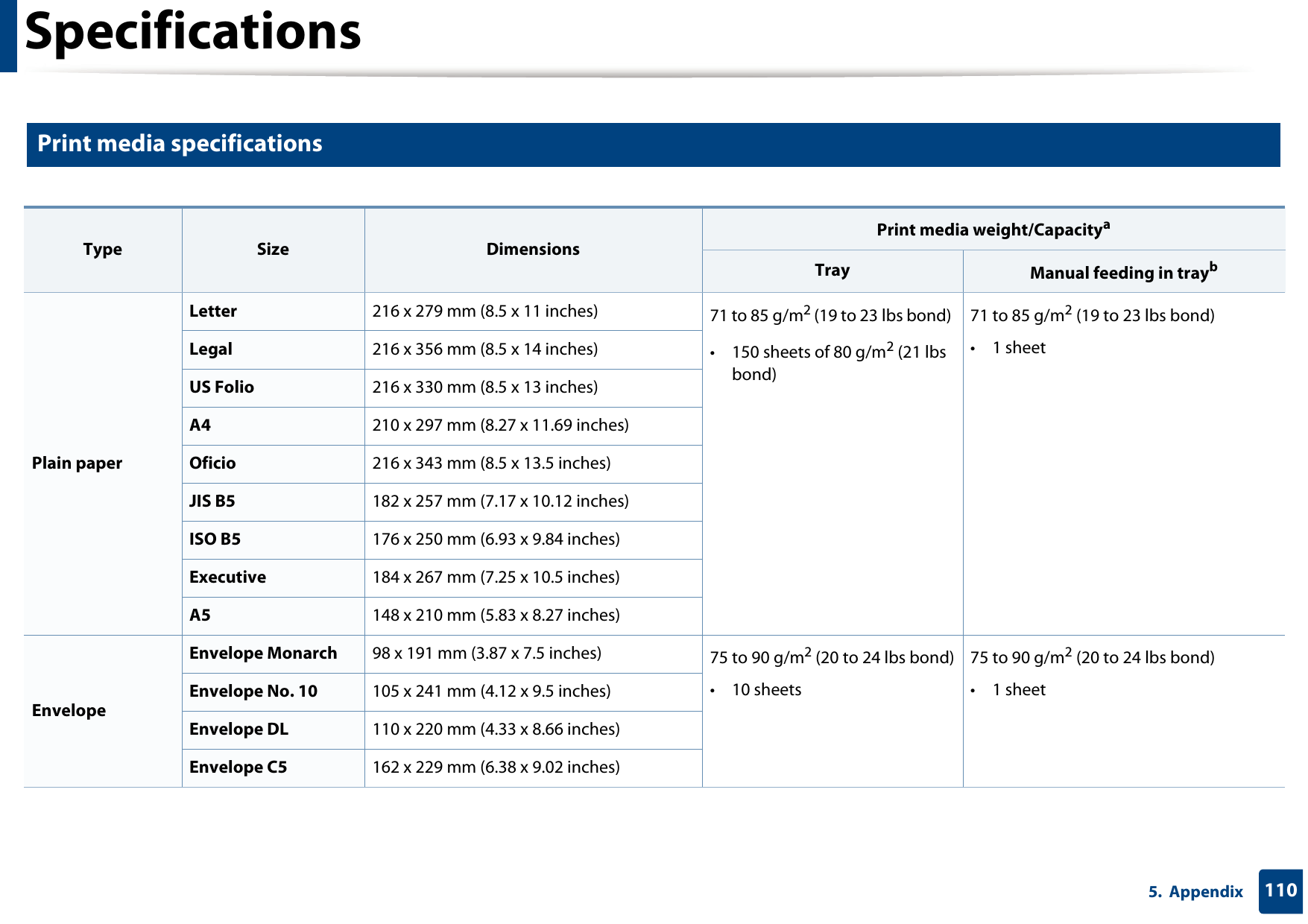 Specifications1105.  Appendix2 Print media specifications  Type Size DimensionsPrint media weight/CapacityaTray Manual feeding in traybPlain paperLetter 216 x 279 mm (8.5 x 11 inches) 71 to 85 g/m2 (19 to 23 lbs bond) • 150 sheets of 80 g/m2 (21 lbs bond)71 to 85 g/m2 (19 to 23 lbs bond) • 1 sheetLegal 216 x 356 mm (8.5 x 14 inches)US Folio 216 x 330 mm (8.5 x 13 inches)A4 210 x 297 mm (8.27 x 11.69 inches)Oficio 216 x 343 mm (8.5 x 13.5 inches)JIS B5 182 x 257 mm (7.17 x 10.12 inches)ISO B5 176 x 250 mm (6.93 x 9.84 inches) Executive 184 x 267 mm (7.25 x 10.5 inches)A5 148 x 210 mm (5.83 x 8.27 inches)EnvelopeEnvelope Monarch 98 x 191 mm (3.87 x 7.5 inches) 75 to 90 g/m2 (20 to 24 lbs bond)• 10 sheets75 to 90 g/m2 (20 to 24 lbs bond)• 1 sheetEnvelope No. 10 105 x 241 mm (4.12 x 9.5 inches)Envelope DL 110 x 220 mm (4.33 x 8.66 inches)Envelope C5 162 x 229 mm (6.38 x 9.02 inches)