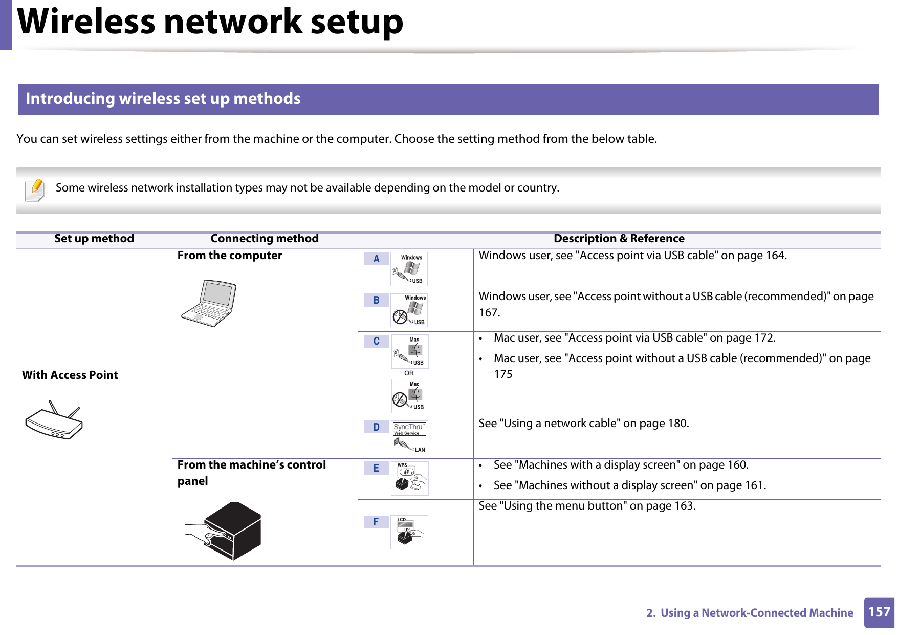 Wireless network setup1572.  Using a Network-Connected Machine13 Introducing wireless set up methodsYou can set wireless settings either from the machine or the computer. Choose the setting method from the below table. Some wireless network installation types may not be available depending on the model or country.  Set up method Connecting method Description &amp; ReferenceWith Access PointFrom the computer Windows user, see &quot;Access point via USB cable&quot; on page 164.Windows user, see &quot;Access point without a USB cable (recommended)&quot; on page 167.• Mac user, see &quot;Access point via USB cable&quot; on page 172.• Mac user, see &quot;Access point without a USB cable (recommended)&quot; on page 175See &quot;Using a network cable&quot; on page 180.From the machine’s control panel• See &quot;Machines with a display screen&quot; on page 160.• See &quot;Machines without a display screen&quot; on page 161.See &quot;Using the menu button&quot; on page 163.ABCORDEF