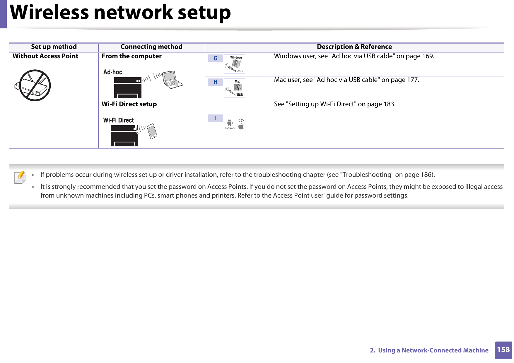 Wireless network setup1582.  Using a Network-Connected Machine  • If problems occur during wireless set up or driver installation, refer to the troubleshooting chapter (see &quot;Troubleshooting&quot; on page 186).• It is strongly recommended that you set the password on Access Points. If you do not set the password on Access Points, they might be exposed to illegal access from unknown machines including PCs, smart phones and printers. Refer to the Access Point user&apos; guide for password settings. Without Access Point From the computer Windows user, see &quot;Ad hoc via USB cable&quot; on page 169.Mac user, see &quot;Ad hoc via USB cable&quot; on page 177.Wi-Fi Direct setup See &quot;Setting up Wi-Fi Direct&quot; on page 183.Set up method Connecting method Description &amp; ReferenceGH I