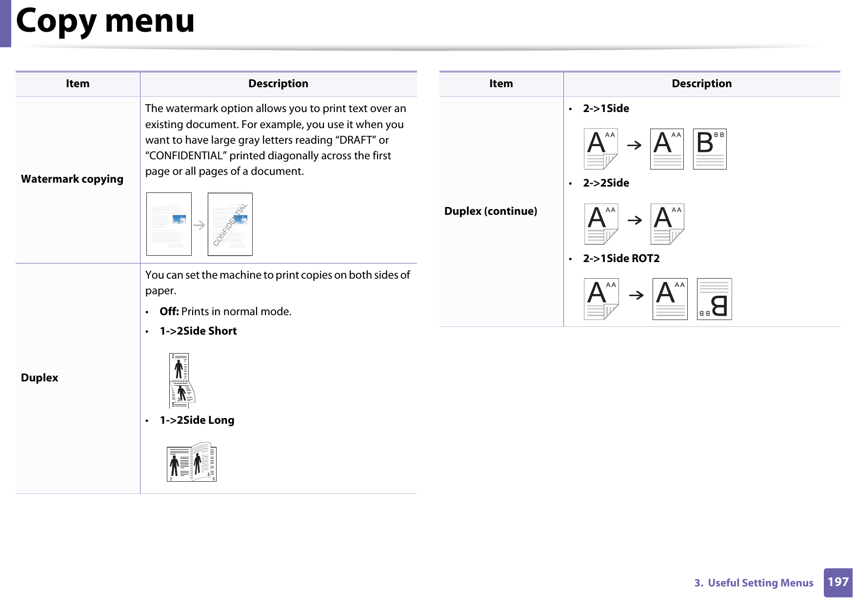 Copy menu1973.  Useful Setting MenusWatermark copyingThe watermark option allows you to print text over an existing document. For example, you use it when you want to have large gray letters reading “DRAFT” or “CONFIDENTIAL” printed diagonally across the first page or all pages of a document.DuplexYou can set the machine to print copies on both sides of paper.•Off: Prints in normal mode.•1-&gt;2Side Short•1-&gt;2Side LongItem Description253Duplex (continue)•2-&gt;1Side•2-&gt;2Side•2-&gt;1Side ROT2Item Description