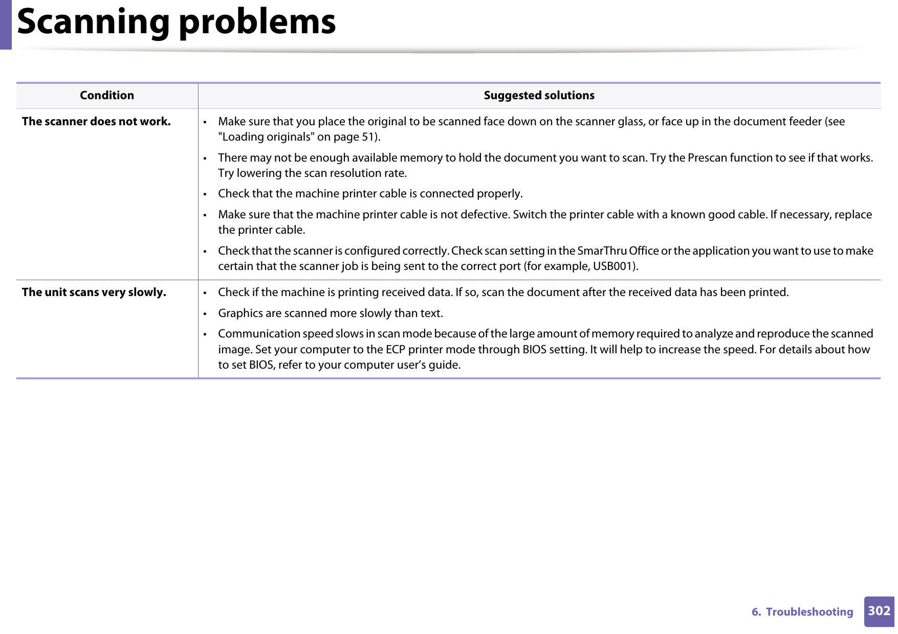 3026.  TroubleshootingScanning problemsCondition Suggested solutionsThe scanner does not work. • Make sure that you place the original to be scanned face down on the scanner glass, or face up in the document feeder (see &quot;Loading originals&quot; on page 51).• There may not be enough available memory to hold the document you want to scan. Try the Prescan function to see if that works. Try lowering the scan resolution rate.• Check that the machine printer cable is connected properly.• Make sure that the machine printer cable is not defective. Switch the printer cable with a known good cable. If necessary, replace the printer cable.• Check that the scanner is configured correctly. Check scan setting in the SmarThru Office or the application you want to use to make certain that the scanner job is being sent to the correct port (for example, USB001).The unit scans very slowly. • Check if the machine is printing received data. If so, scan the document after the received data has been printed.• Graphics are scanned more slowly than text.• Communication speed slows in scan mode because of the large amount of memory required to analyze and reproduce the scanned image. Set your computer to the ECP printer mode through BIOS setting. It will help to increase the speed. For details about how to set BIOS, refer to your computer user’s guide.