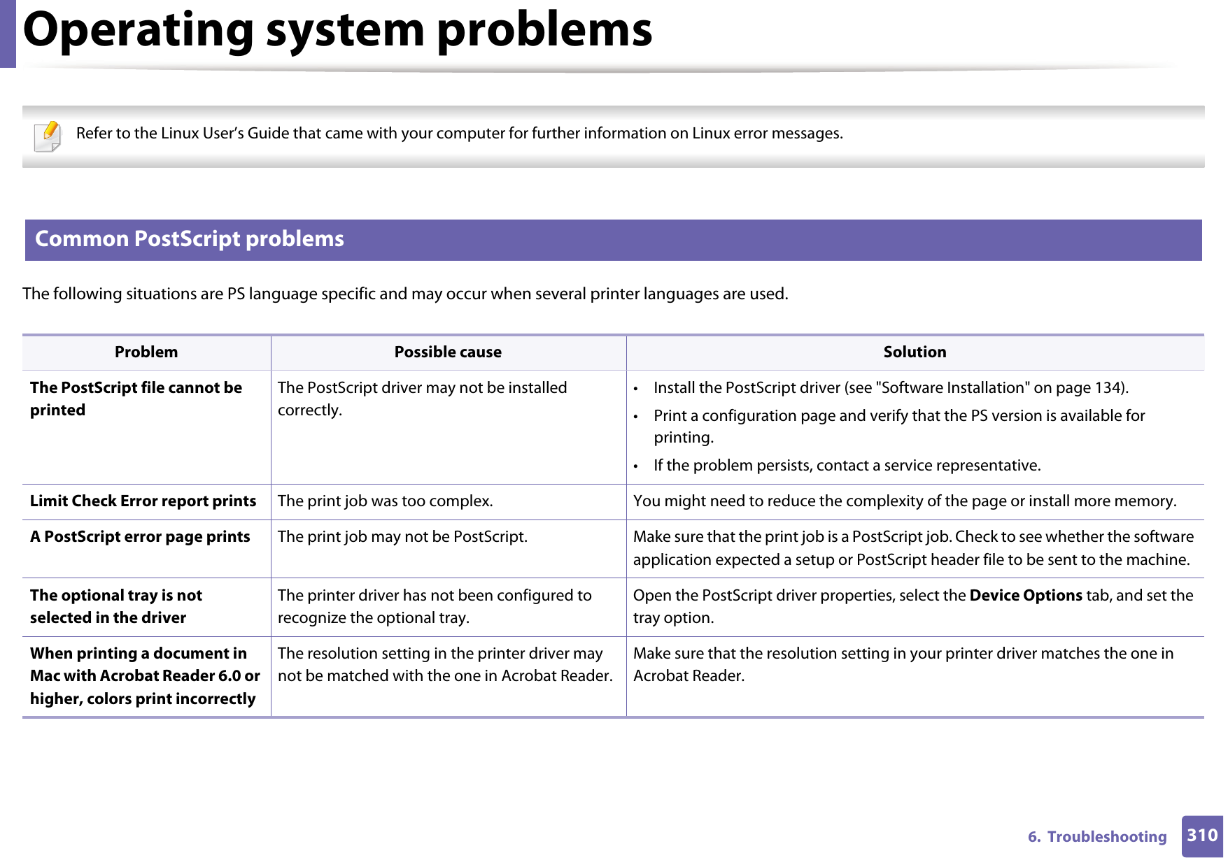 Operating system problems3106.  Troubleshooting Refer to the Linux User’s Guide that came with your computer for further information on Linux error messages. 4 Common PostScript problemsThe following situations are PS language specific and may occur when several printer languages are used.  Problem Possible cause SolutionThe PostScript file cannot be printedThe PostScript driver may not be installed correctly.• Install the PostScript driver (see &quot;Software Installation&quot; on page 134).• Print a configuration page and verify that the PS version is available for printing.• If the problem persists, contact a service representative.Limit Check Error report prints The print job was too complex. You might need to reduce the complexity of the page or install more memory.A PostScript error page prints The print job may not be PostScript. Make sure that the print job is a PostScript job. Check to see whether the software application expected a setup or PostScript header file to be sent to the machine.The optional tray is not selected in the driverThe printer driver has not been configured to recognize the optional tray.Open the PostScript driver properties, select the Device Options tab, and set the tray option.When printing a document in Mac with Acrobat Reader 6.0 or higher, colors print incorrectlyThe resolution setting in the printer driver may not be matched with the one in Acrobat Reader.Make sure that the resolution setting in your printer driver matches the one in Acrobat Reader.