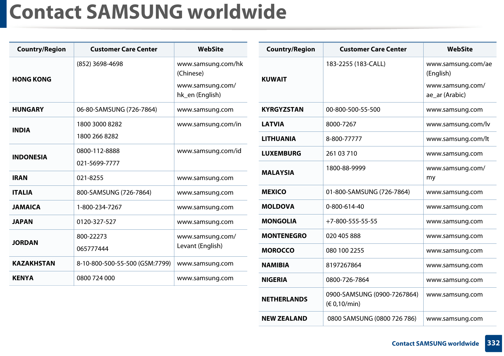 Contact SAMSUNG worldwide332 Contact SAMSUNG worldwideHONG KONG(852) 3698-4698 www.samsung.com/hk (Chinese)www.samsung.com/hk_en (English)HUNGARY 06-80-SAMSUNG (726-7864) www.samsung.comINDIA 1800 3000 82821800 266 8282www.samsung.com/inINDONESIA 0800-112-8888021-5699-7777www.samsung.com/idIRAN 021-8255 www.samsung.comITALIA 800-SAMSUNG (726-7864) www.samsung.comJAMAICA 1-800-234-7267 www.samsung.comJAPAN 0120-327-527 www.samsung.comJORDAN 800-22273065777444www.samsung.com/Levant (English)KAZAKHSTAN 8-10-800-500-55-500 (GSM:7799) www.samsung.comKENYA 0800 724 000 www.samsung.comCountry/Region Customer Care Center  WebSiteKUWAIT183-2255 (183-CALL) www.samsung.com/ae (English)www.samsung.com/ae_ar (Arabic)KYRGYZSTAN 00-800-500-55-500 www.samsung.comLATVIA 8000-7267 www.samsung.com/lvLITHUANIA 8-800-77777 www.samsung.com/ltLUXEMBURG 261 03 710 www.samsung.comMALAYSIA 1800-88-9999 www.samsung.com/myMEXICO 01-800-SAMSUNG (726-7864) www.samsung.comMOLDOVA 0-800-614-40 www.samsung.comMONGOLIA +7-800-555-55-55 www.samsung.comMONTENEGRO 020 405 888 www.samsung.comMOROCCO 080 100 2255 www.samsung.comNAMIBIA 8197267864 www.samsung.comNIGERIA 0800-726-7864 www.samsung.comNETHERLANDS 0900-SAMSUNG (0900-7267864) (€ 0,10/min)www.samsung.comNEW ZEALAND  0800 SAMSUNG (0800 726 786) www.samsung.comCountry/Region Customer Care Center  WebSite