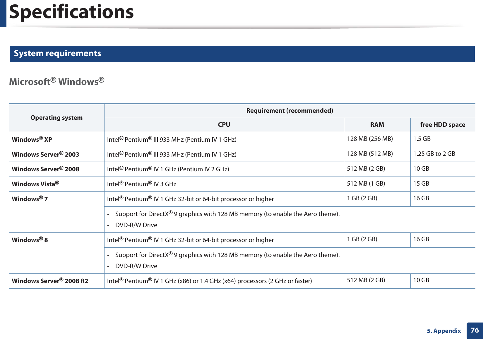 Specifications765. Appendix3 System requirementsMicrosoft® Windows®  Operating systemRequirement (recommended)CPU RAM free HDD spaceWindows® XP Intel® Pentium® III 933 MHz (Pentium IV 1 GHz) 128 MB (256 MB) 1.5 GBWindows Server® 2003 Intel® Pentium® III 933 MHz (Pentium IV 1 GHz) 128 MB (512 MB) 1.25 GB to 2 GBWindows Server® 2008 Intel® Pentium® IV 1 GHz (Pentium IV 2 GHz) 512 MB (2 GB) 10 GBWindows Vista®Intel® Pentium® IV 3 GHz 512 MB (1 GB) 15 GBWindows® 7 Intel® Pentium® IV 1 GHz 32-bit or 64-bit processor or higher 1 GB (2 GB) 16 GB• Support for DirectX® 9 graphics with 128 MB memory (to enable the Aero theme).• DVD-R/W DriveWindows® 8 Intel® Pentium® IV 1 GHz 32-bit or 64-bit processor or higher 1 GB (2 GB) 16 GB• Support for DirectX® 9 graphics with 128 MB memory (to enable the Aero theme).• DVD-R/W DriveWindows Server® 2008 R2 Intel® Pentium® IV 1 GHz (x86) or 1.4 GHz (x64) processors (2 GHz or faster) 512 MB (2 GB) 10 GB