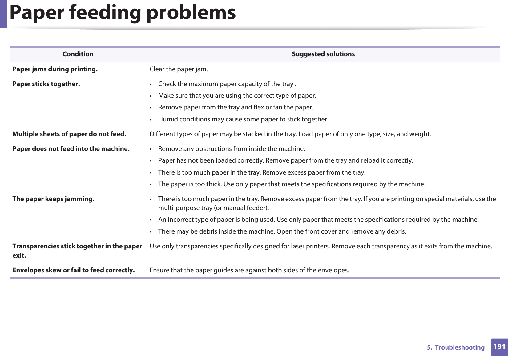 1915.  TroubleshootingPaper feeding problemsCondition Suggested solutionsPaper jams during printing. Clear the paper jam.Paper sticks together. • Check the maximum paper capacity of the tray .• Make sure that you are using the correct type of paper.• Remove paper from the tray and flex or fan the paper.• Humid conditions may cause some paper to stick together.Multiple sheets of paper do not feed. Different types of paper may be stacked in the tray. Load paper of only one type, size, and weight.Paper does not feed into the machine. • Remove any obstructions from inside the machine.• Paper has not been loaded correctly. Remove paper from the tray and reload it correctly.• There is too much paper in the tray. Remove excess paper from the tray.• The paper is too thick. Use only paper that meets the specifications required by the machine.The paper keeps jamming. • There is too much paper in the tray. Remove excess paper from the tray. If you are printing on special materials, use the multi-purpose tray (or manual feeder).• An incorrect type of paper is being used. Use only paper that meets the specifications required by the machine.• There may be debris inside the machine. Open the front cover and remove any debris.Transparencies stick together in the paper exit.Use only transparencies specifically designed for laser printers. Remove each transparency as it exits from the machine.Envelopes skew or fail to feed correctly. Ensure that the paper guides are against both sides of the envelopes.