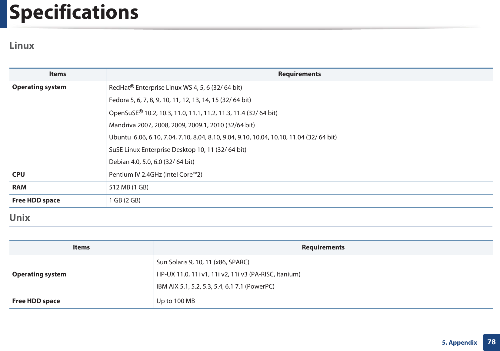 Specifications785. AppendixLinux  UnixItems RequirementsOperating system RedHat® Enterprise Linux WS 4, 5, 6 (32/ 64 bit) Fedora 5, 6, 7, 8, 9, 10, 11, 12, 13, 14, 15 (32/ 64 bit)OpenSuSE® 10.2, 10.3, 11.0, 11.1, 11.2, 11.3, 11.4 (32/ 64 bit)Mandriva 2007, 2008, 2009, 2009.1, 2010 (32/64 bit)Ubuntu  6.06, 6.10, 7.04, 7.10, 8.04, 8.10, 9.04, 9.10, 10.04, 10.10, 11.04 (32/ 64 bit)SuSE Linux Enterprise Desktop 10, 11 (32/ 64 bit)Debian 4.0, 5.0, 6.0 (32/ 64 bit)CPU Pentium IV 2.4GHz (Intel Core™2)RAM 512 MB (1 GB)Free HDD space 1 GB (2 GB)Items RequirementsOperating systemSun Solaris 9, 10, 11 (x86, SPARC) HP-UX 11.0, 11i v1, 11i v2, 11i v3 (PA-RISC, Itanium) IBM AIX 5.1, 5.2, 5.3, 5.4, 6.1 7.1 (PowerPC)Free HDD space Up to 100 MB